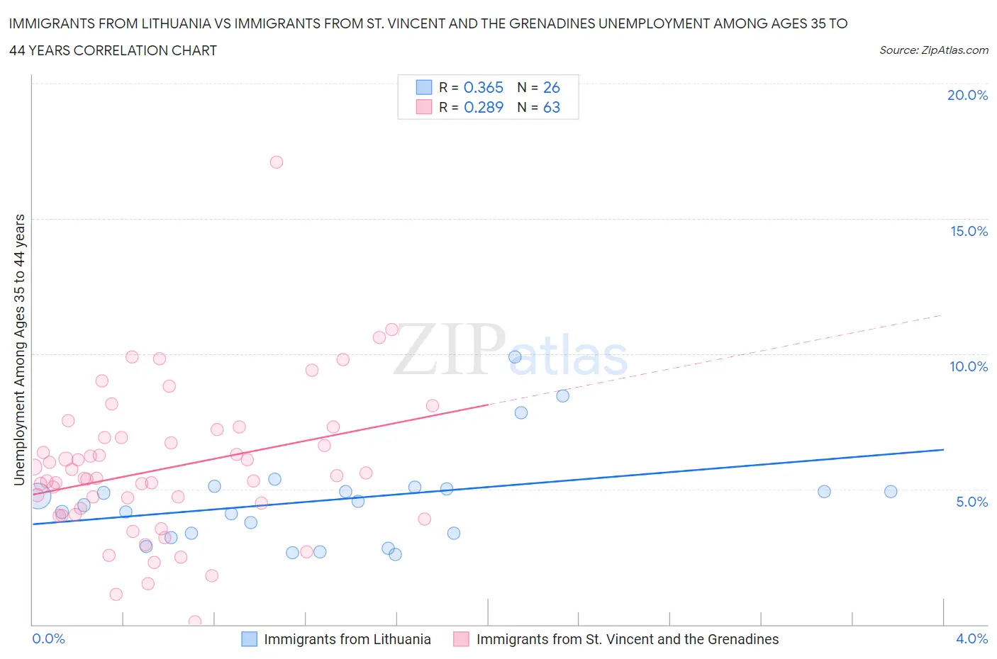 Immigrants from Lithuania vs Immigrants from St. Vincent and the Grenadines Unemployment Among Ages 35 to 44 years