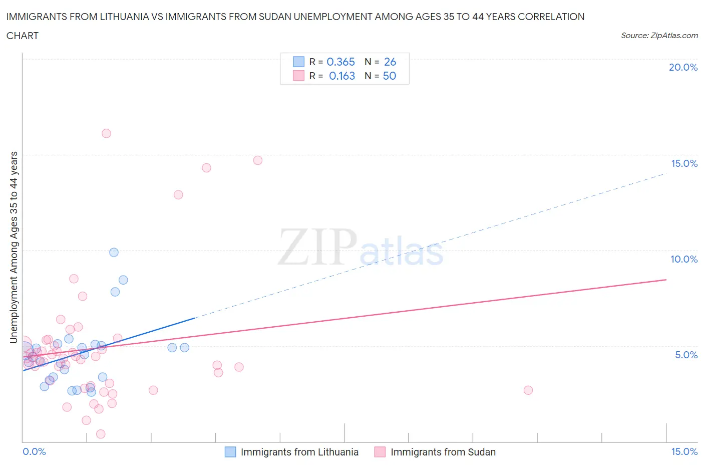 Immigrants from Lithuania vs Immigrants from Sudan Unemployment Among Ages 35 to 44 years