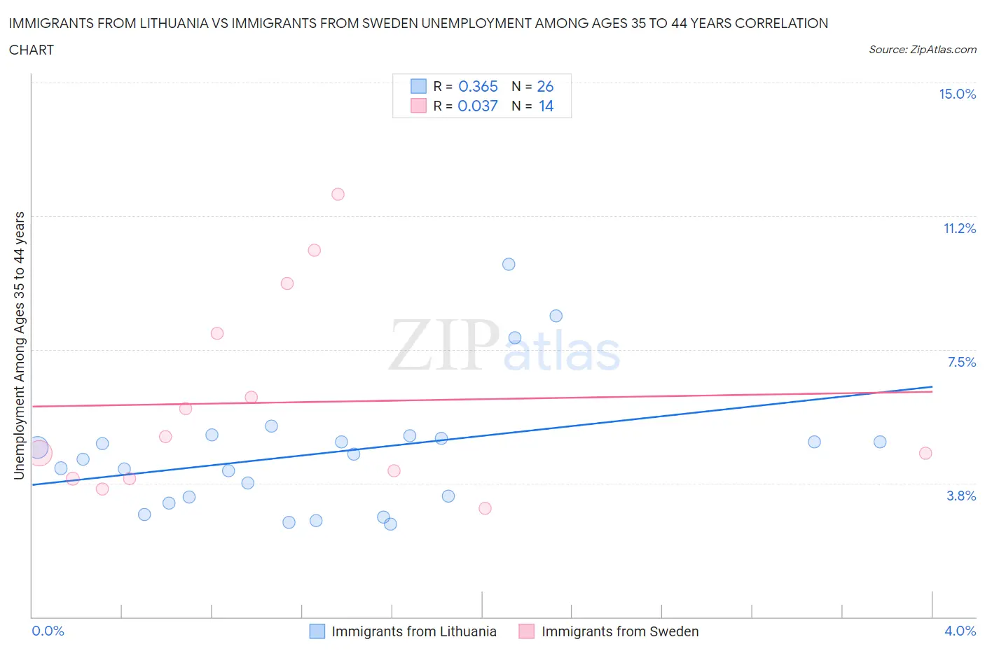 Immigrants from Lithuania vs Immigrants from Sweden Unemployment Among Ages 35 to 44 years