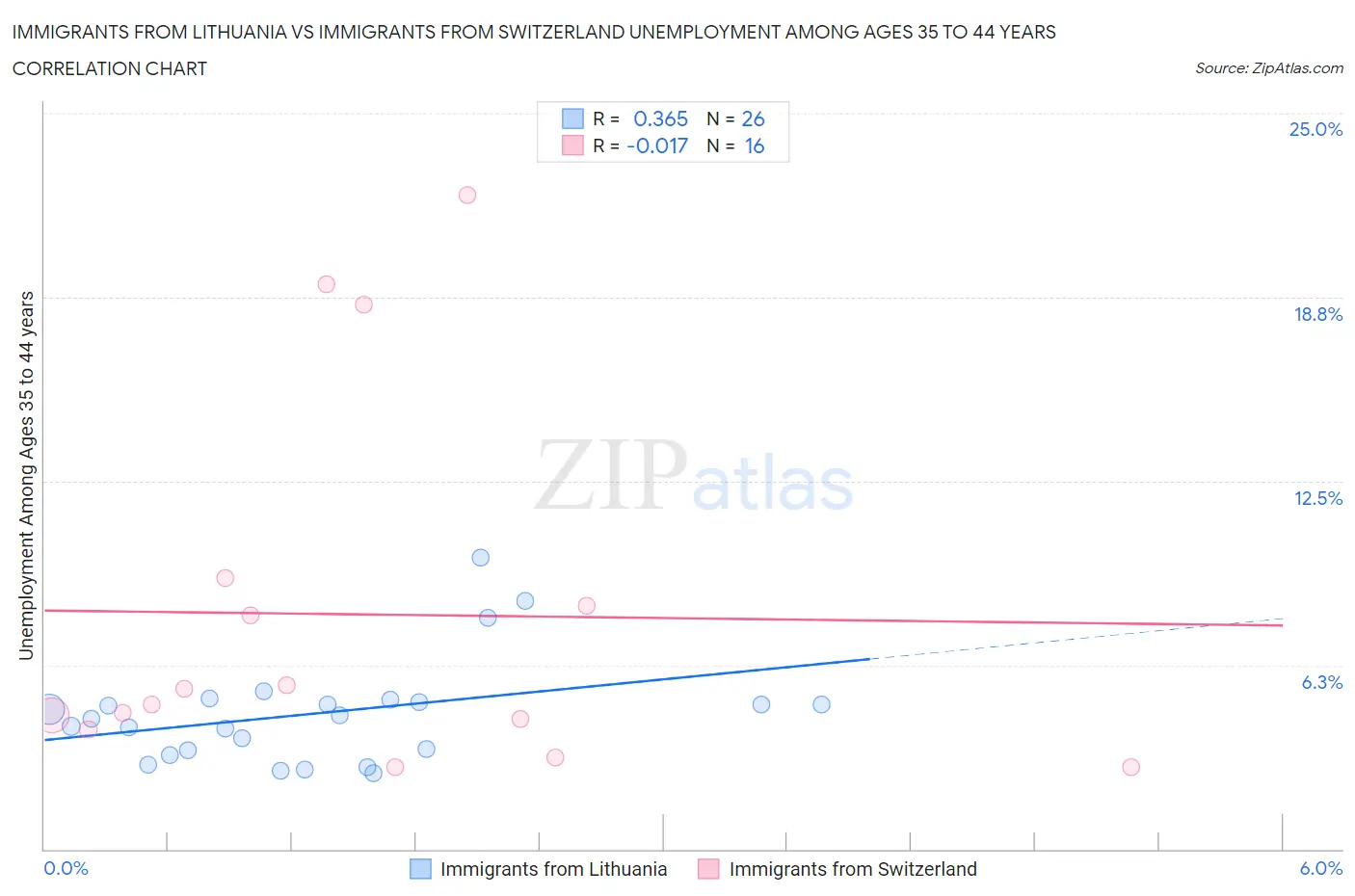 Immigrants from Lithuania vs Immigrants from Switzerland Unemployment Among Ages 35 to 44 years