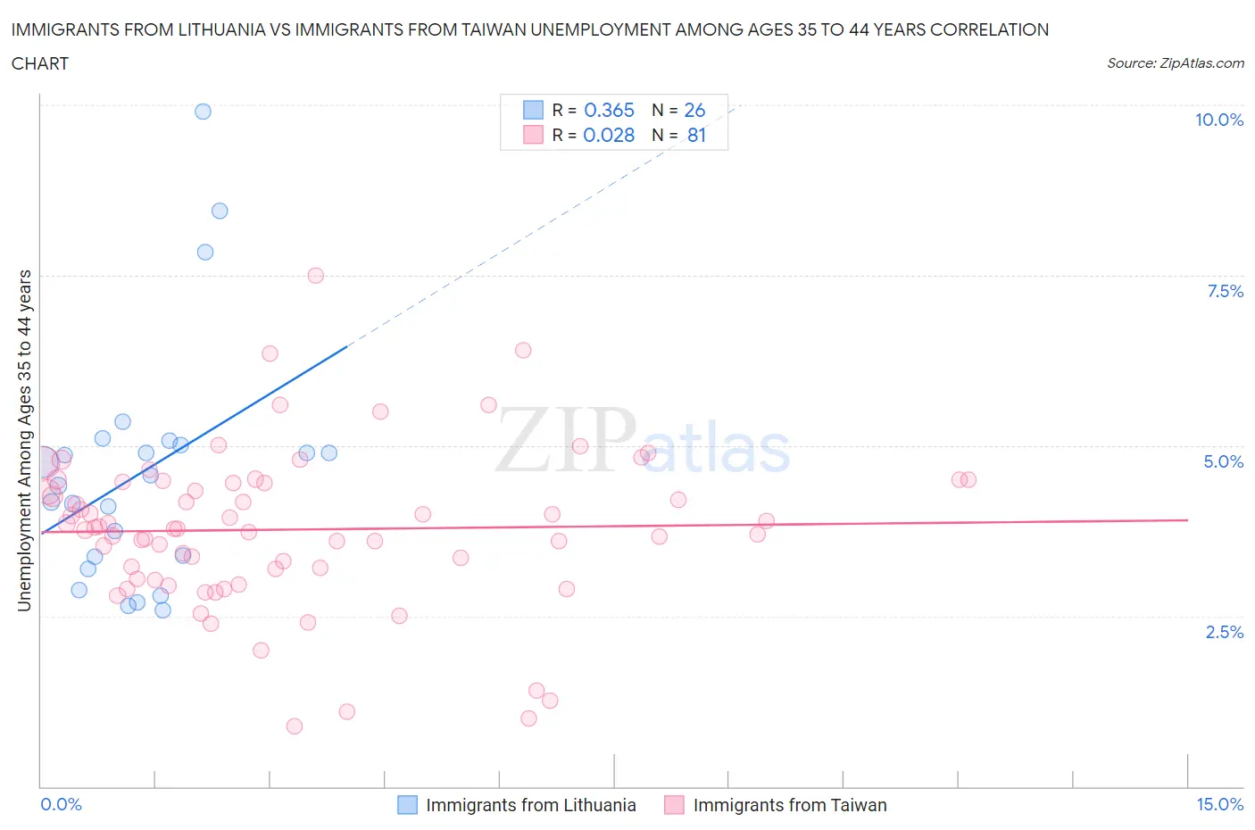 Immigrants from Lithuania vs Immigrants from Taiwan Unemployment Among Ages 35 to 44 years