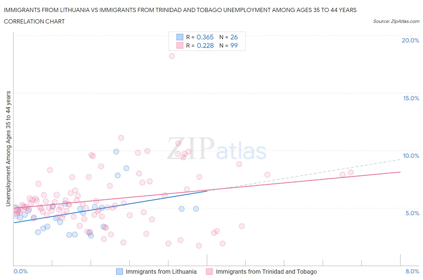 Immigrants from Lithuania vs Immigrants from Trinidad and Tobago Unemployment Among Ages 35 to 44 years