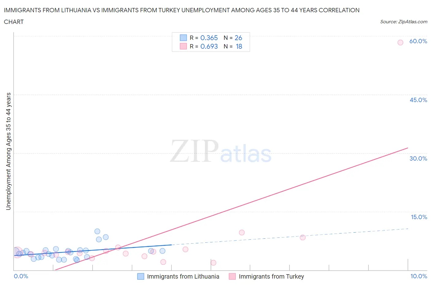 Immigrants from Lithuania vs Immigrants from Turkey Unemployment Among Ages 35 to 44 years