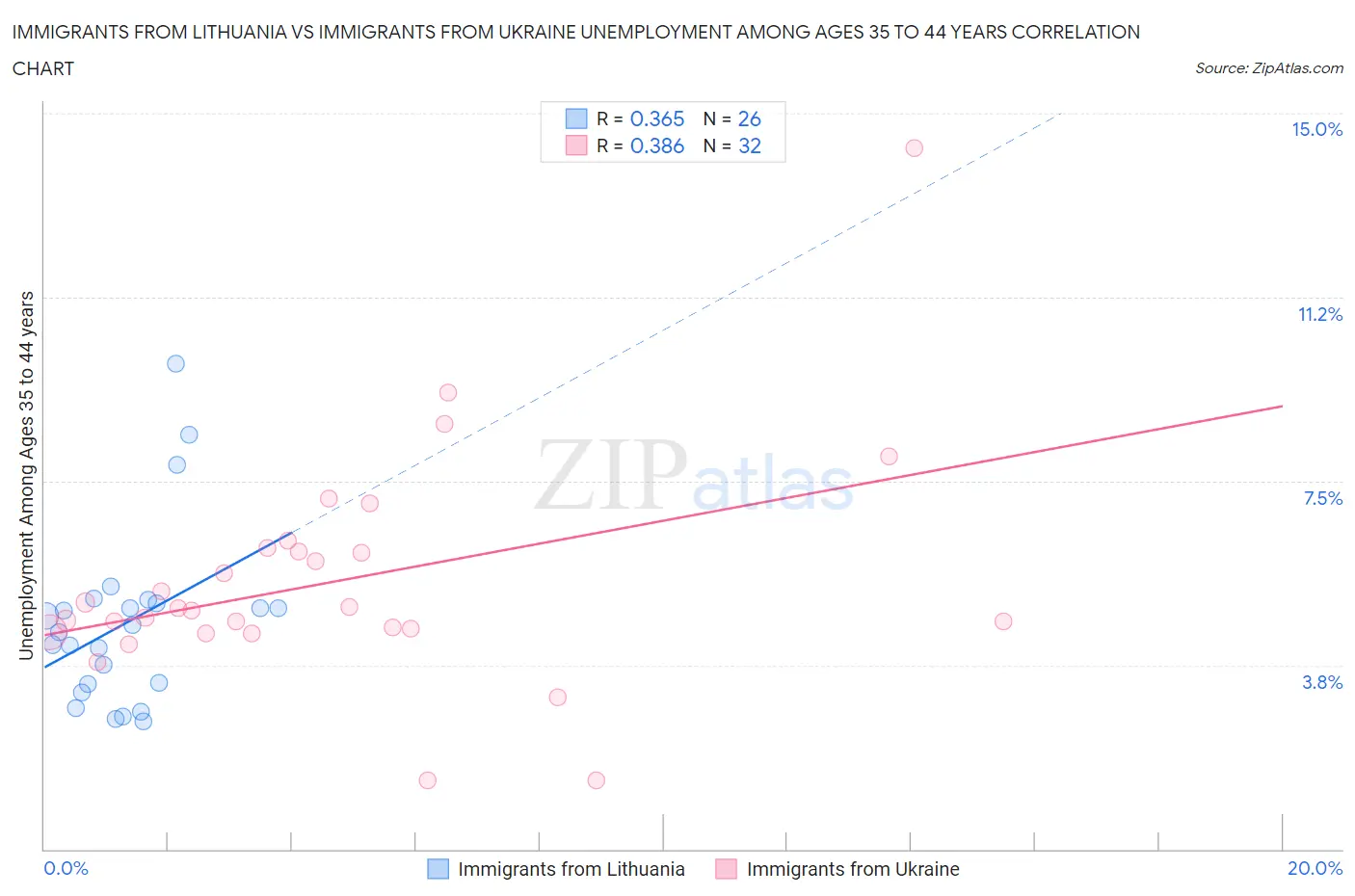 Immigrants from Lithuania vs Immigrants from Ukraine Unemployment Among Ages 35 to 44 years