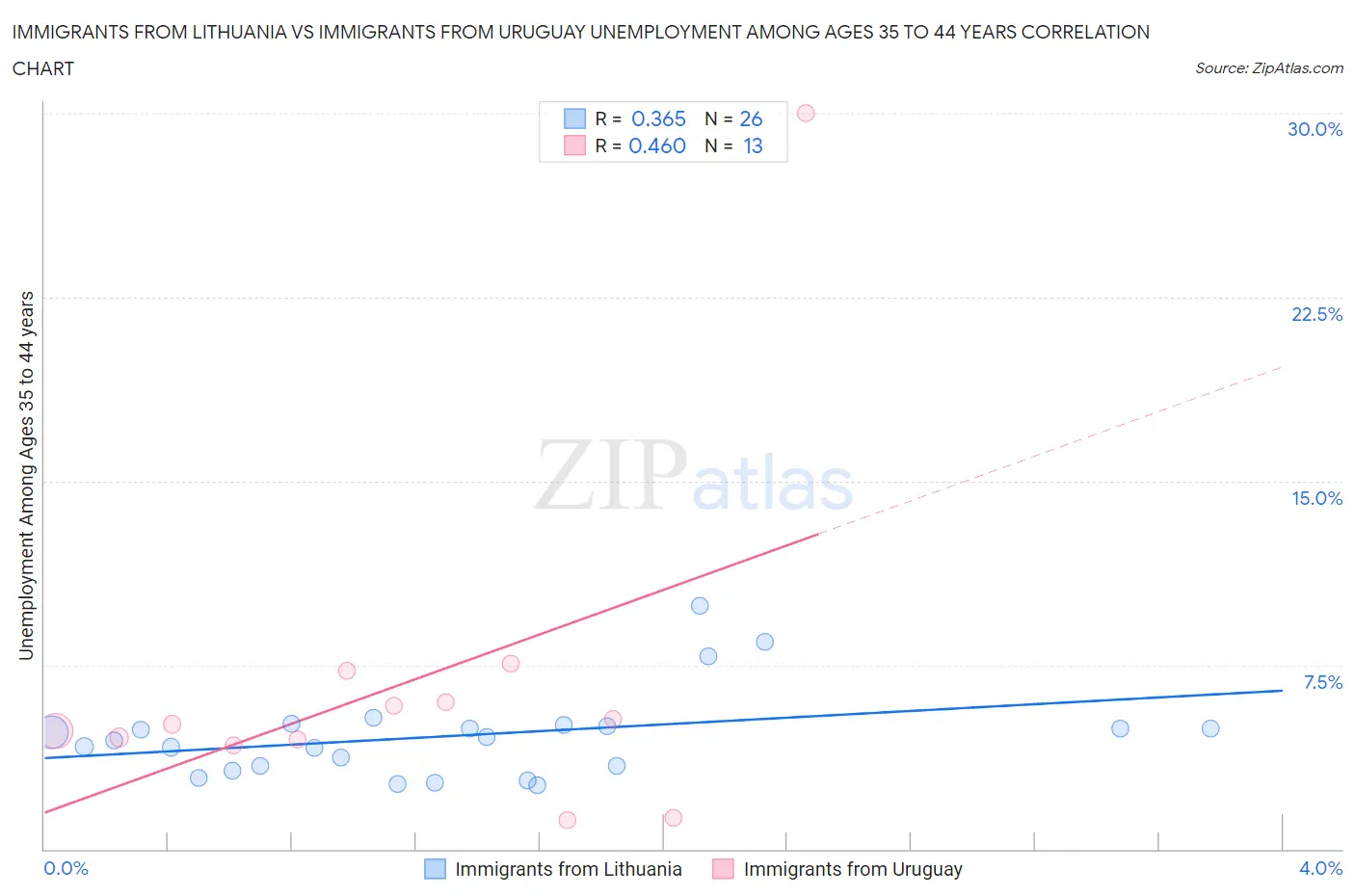 Immigrants from Lithuania vs Immigrants from Uruguay Unemployment Among Ages 35 to 44 years