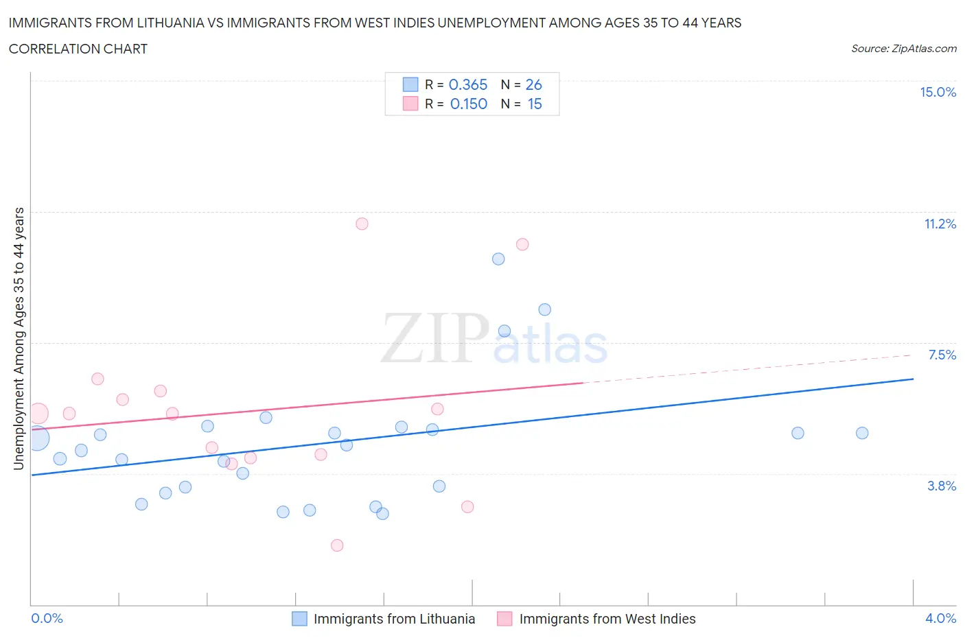 Immigrants from Lithuania vs Immigrants from West Indies Unemployment Among Ages 35 to 44 years