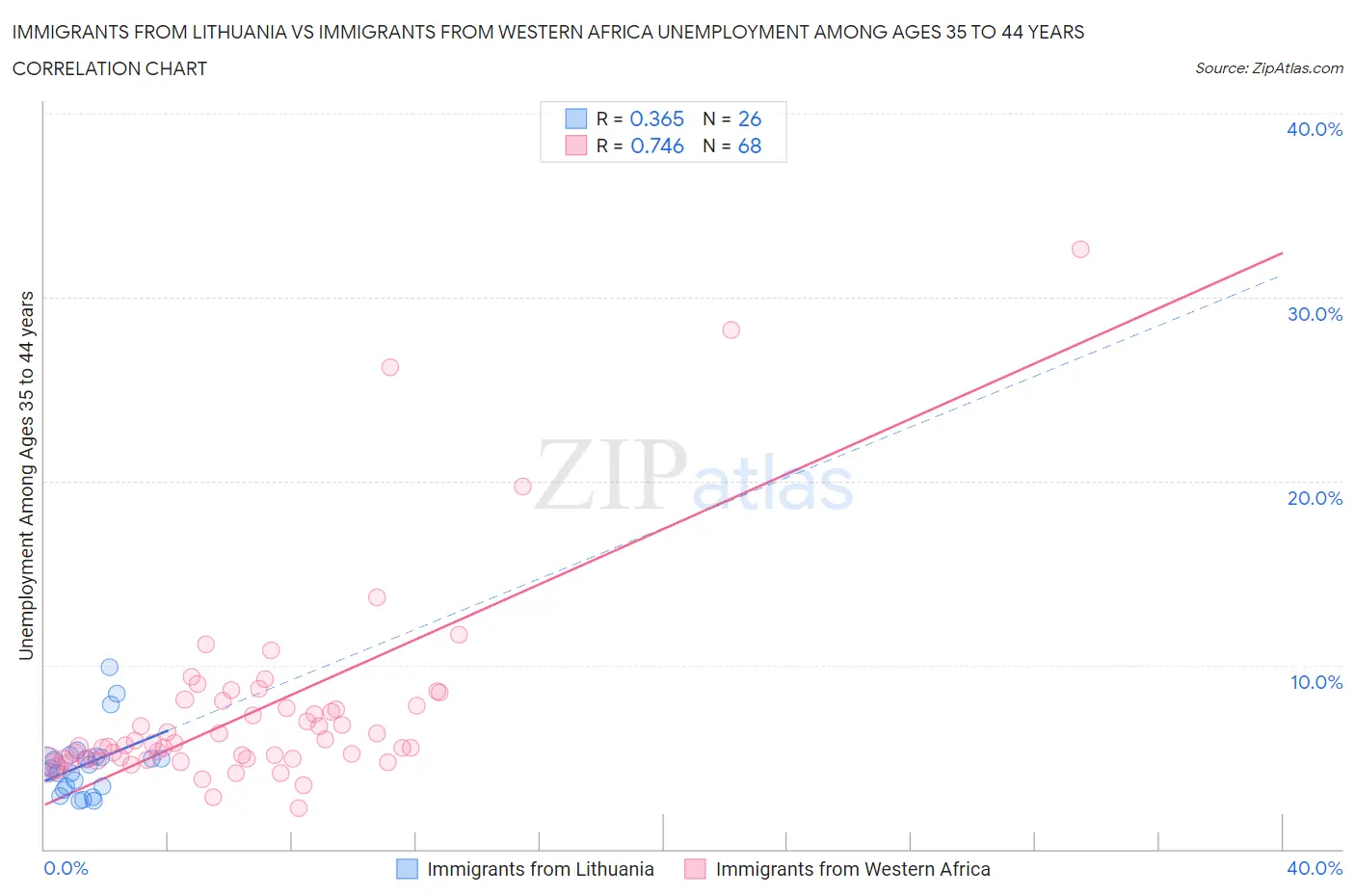 Immigrants from Lithuania vs Immigrants from Western Africa Unemployment Among Ages 35 to 44 years