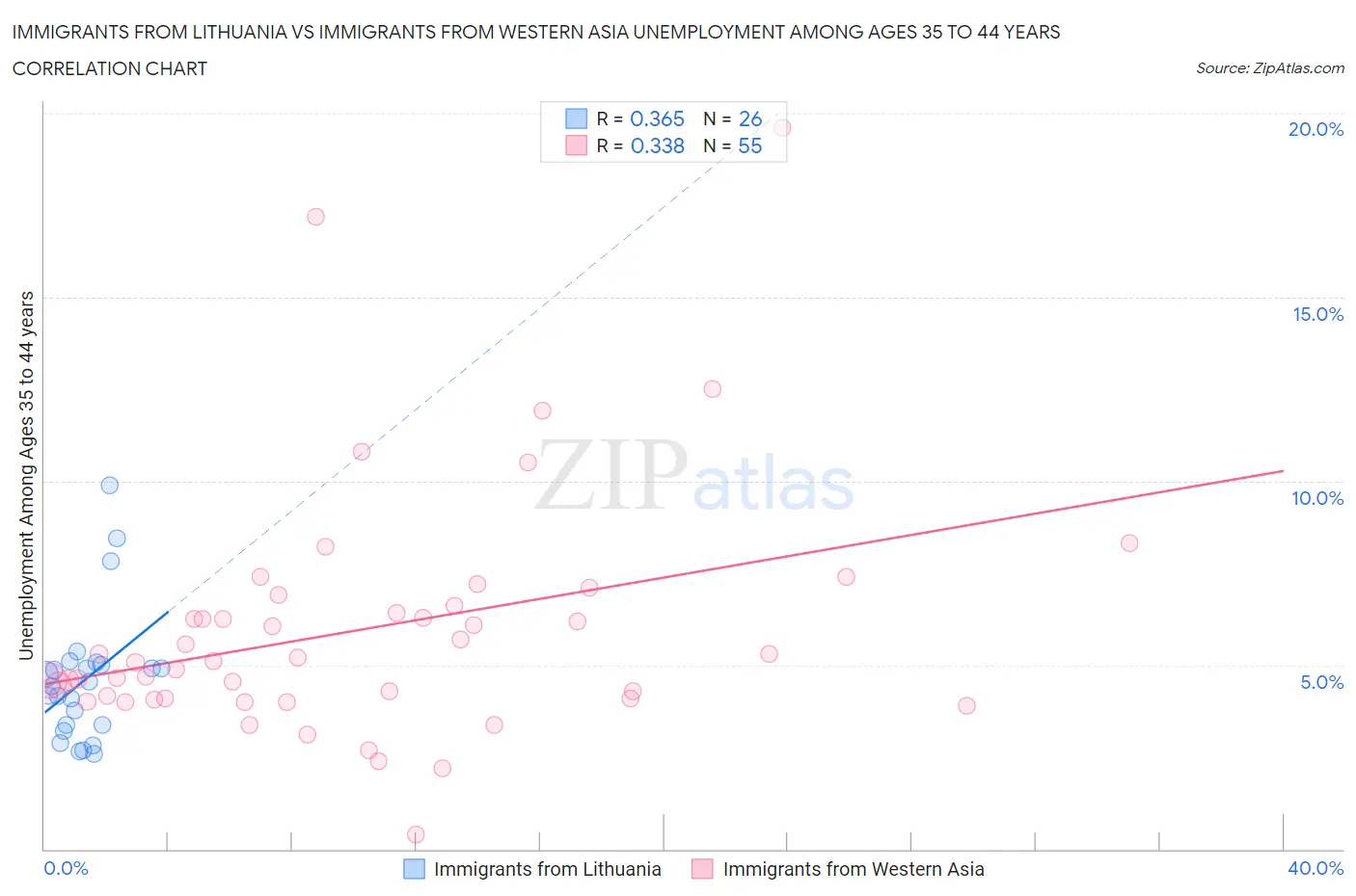 Immigrants from Lithuania vs Immigrants from Western Asia Unemployment Among Ages 35 to 44 years