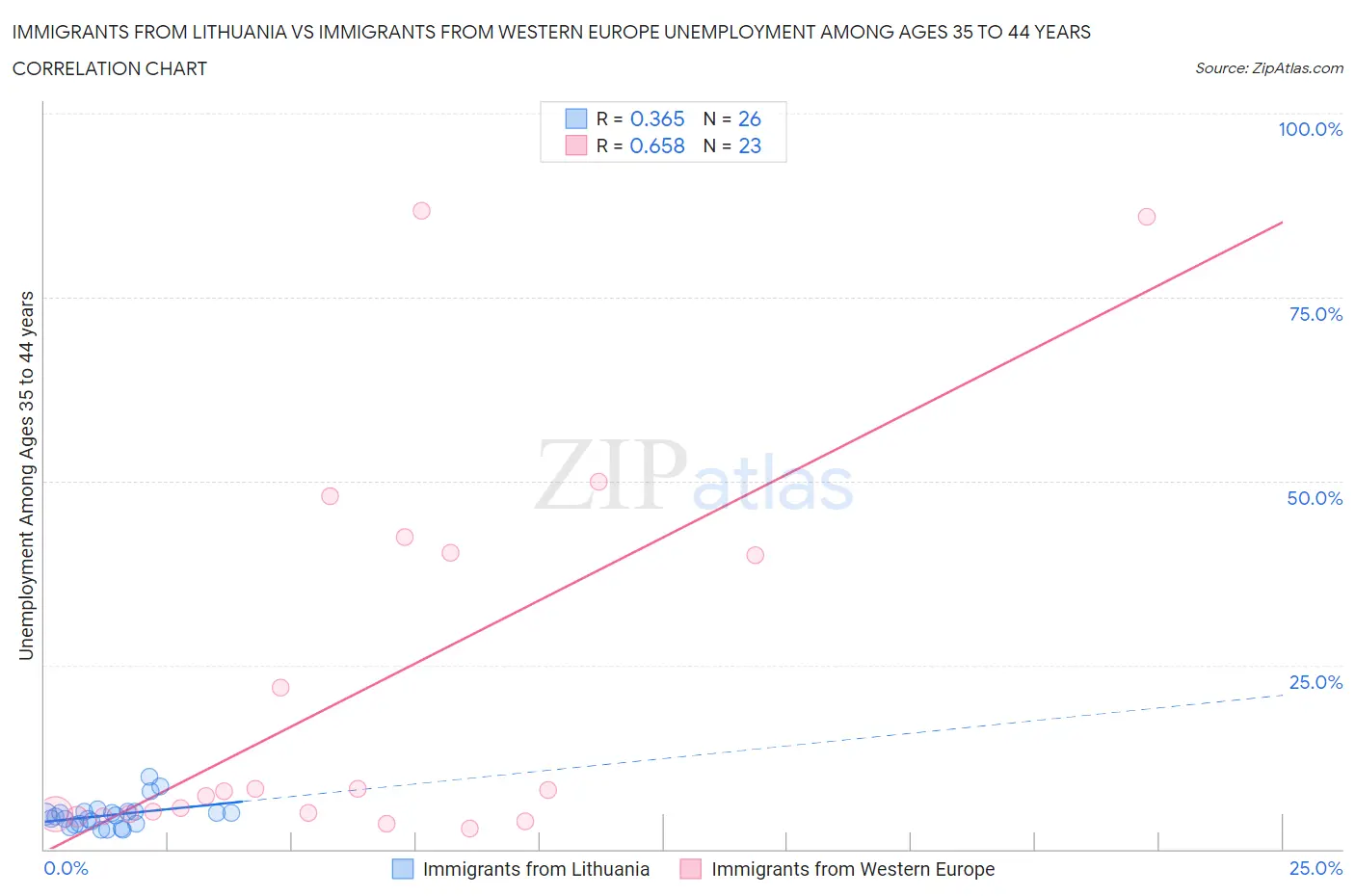Immigrants from Lithuania vs Immigrants from Western Europe Unemployment Among Ages 35 to 44 years