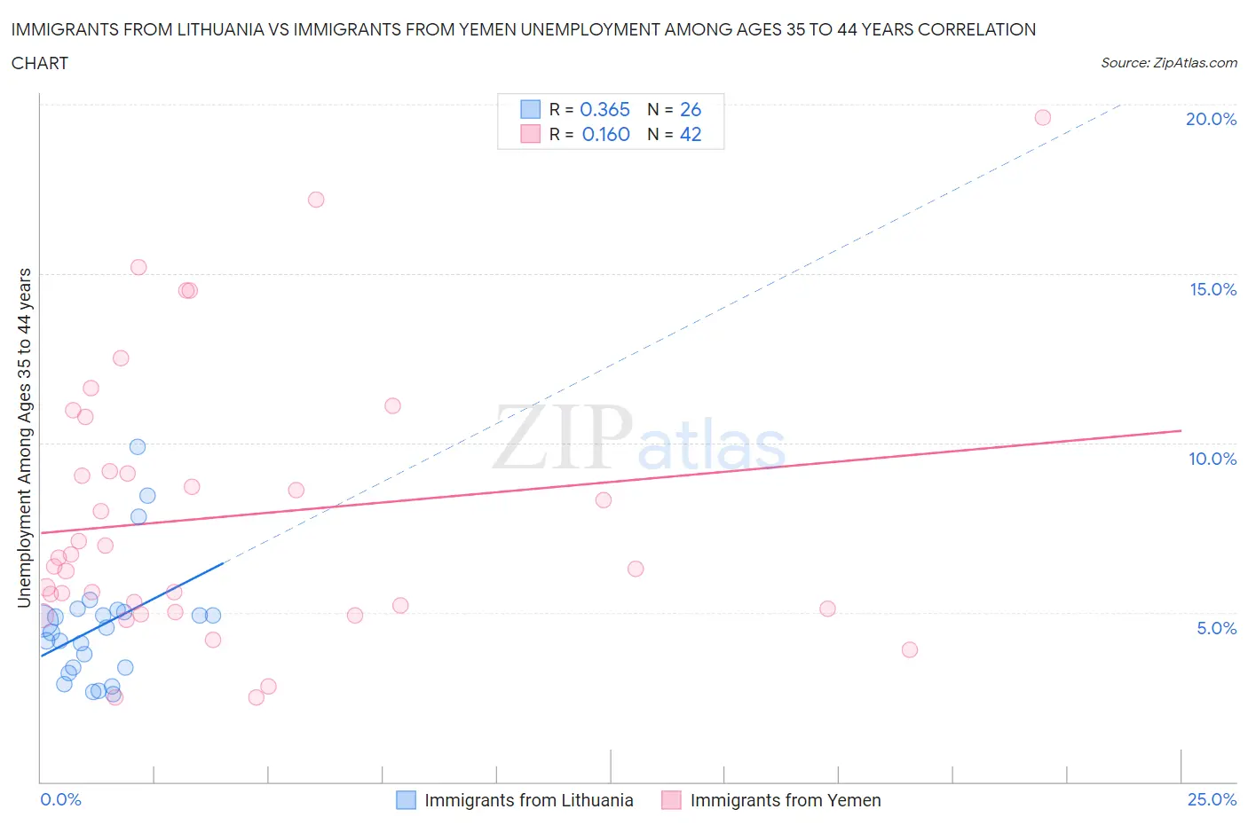 Immigrants from Lithuania vs Immigrants from Yemen Unemployment Among Ages 35 to 44 years