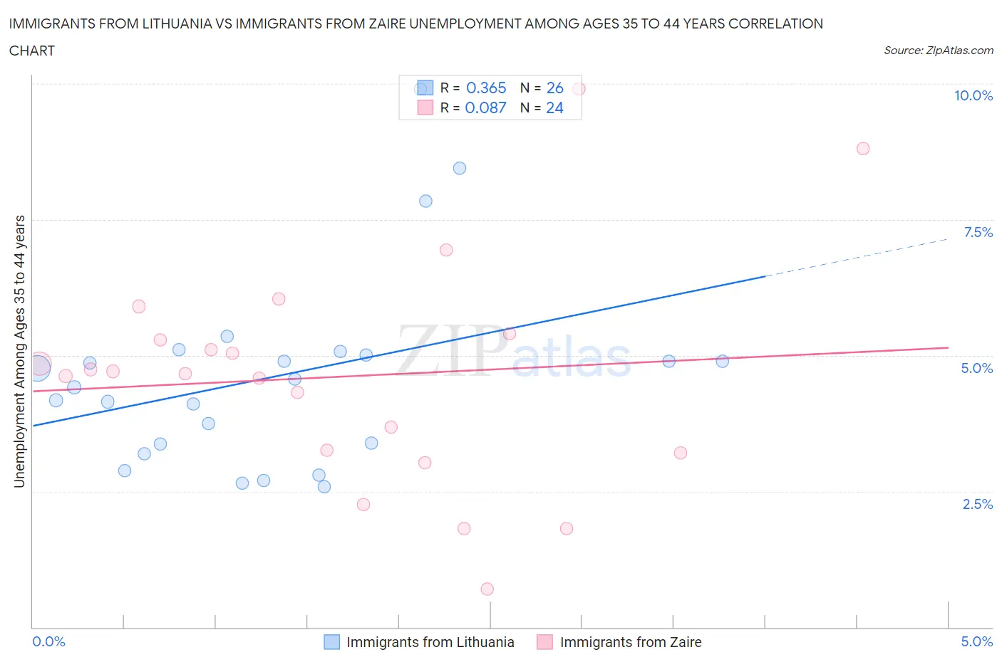 Immigrants from Lithuania vs Immigrants from Zaire Unemployment Among Ages 35 to 44 years