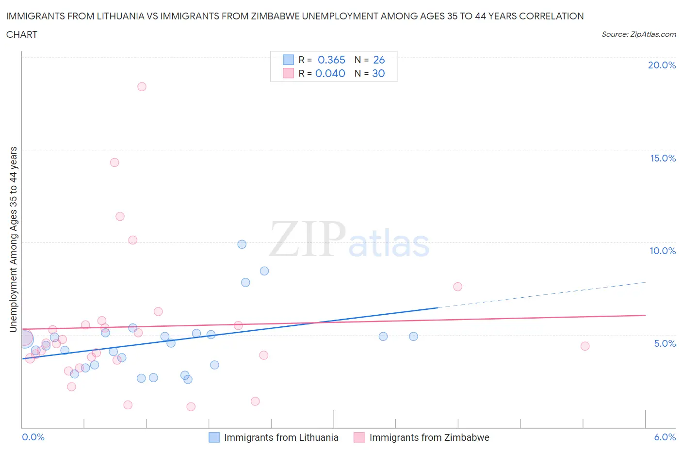 Immigrants from Lithuania vs Immigrants from Zimbabwe Unemployment Among Ages 35 to 44 years