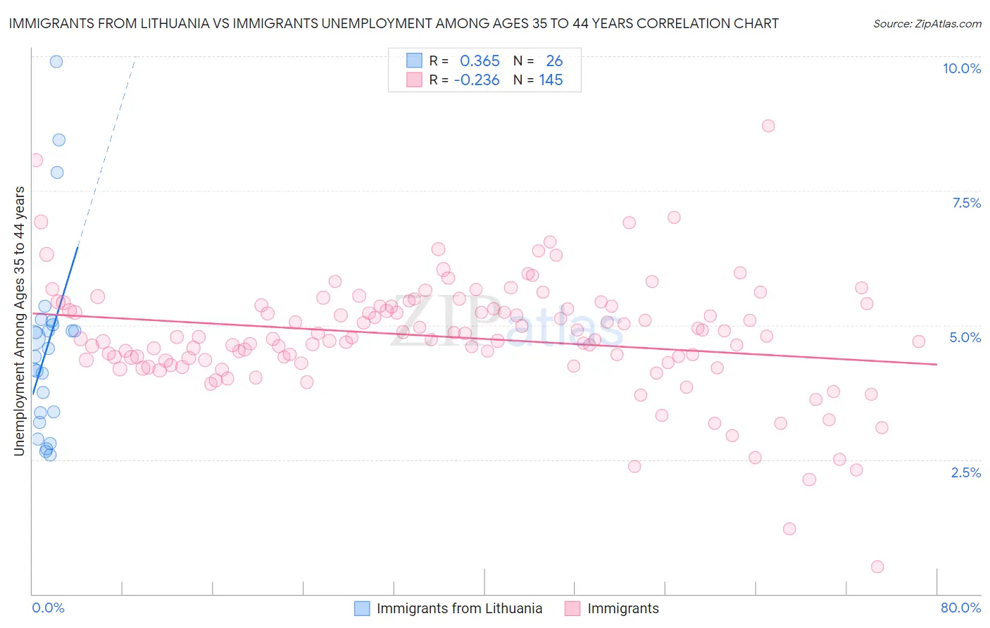 Immigrants from Lithuania vs Immigrants Unemployment Among Ages 35 to 44 years