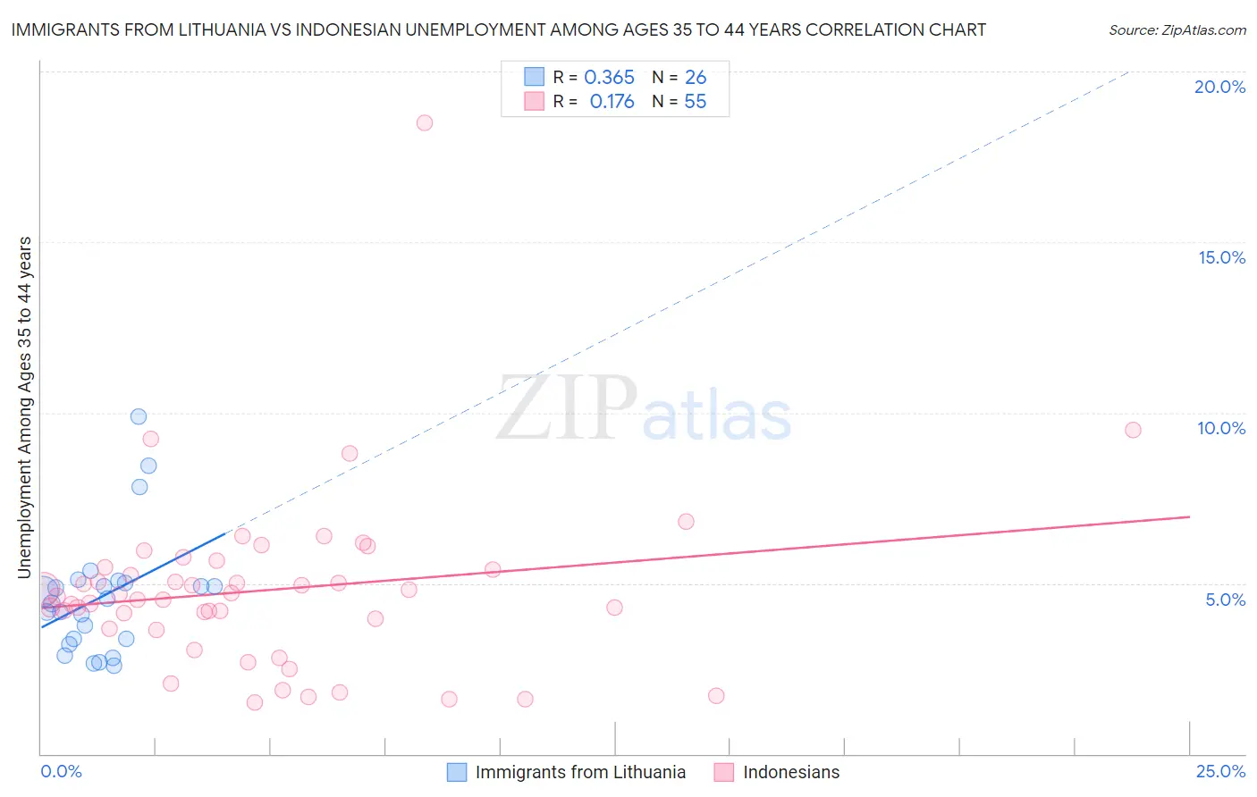 Immigrants from Lithuania vs Indonesian Unemployment Among Ages 35 to 44 years