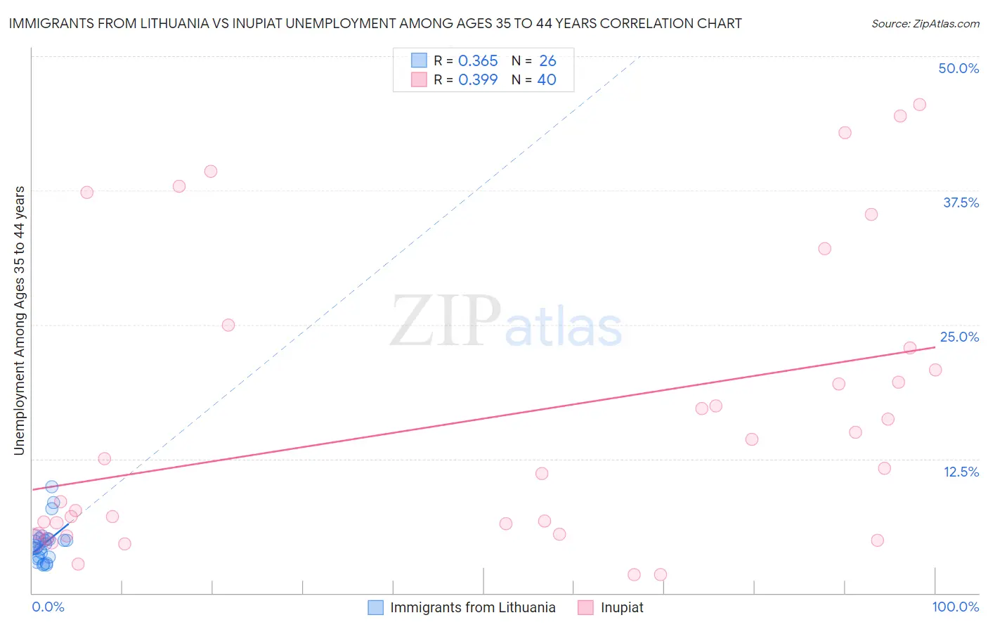 Immigrants from Lithuania vs Inupiat Unemployment Among Ages 35 to 44 years