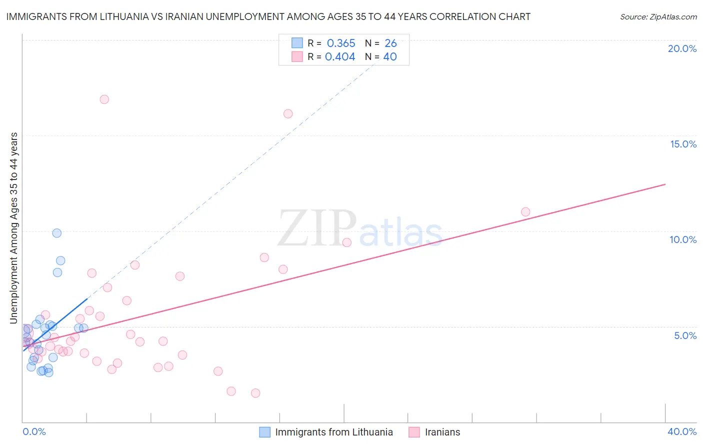Immigrants from Lithuania vs Iranian Unemployment Among Ages 35 to 44 years