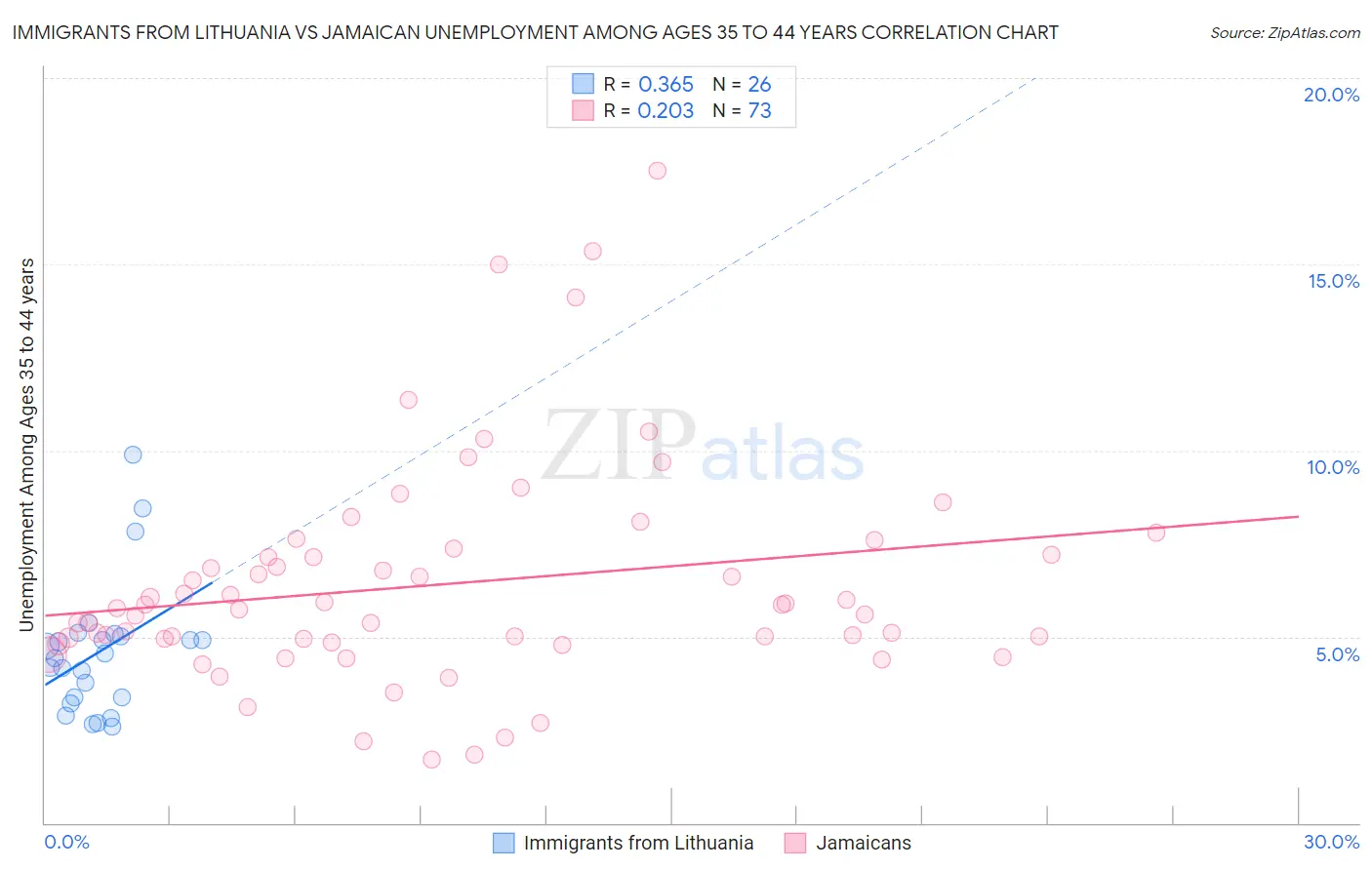 Immigrants from Lithuania vs Jamaican Unemployment Among Ages 35 to 44 years