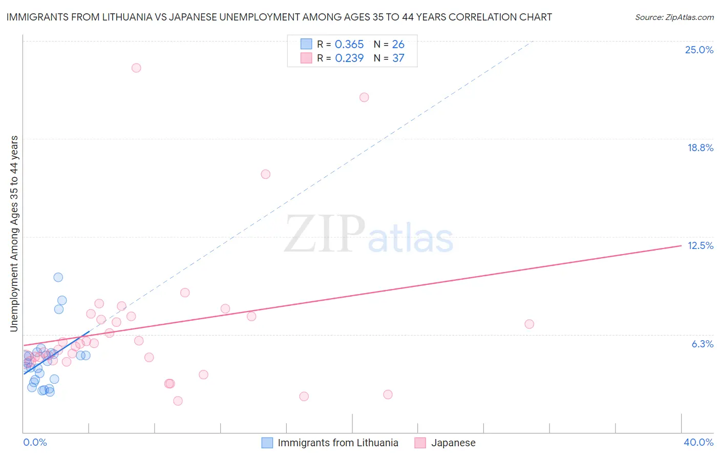 Immigrants from Lithuania vs Japanese Unemployment Among Ages 35 to 44 years