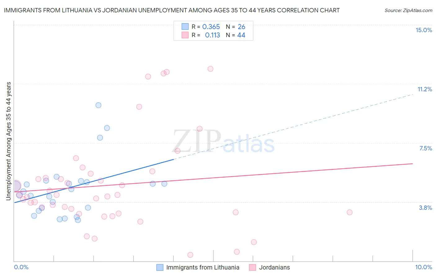 Immigrants from Lithuania vs Jordanian Unemployment Among Ages 35 to 44 years