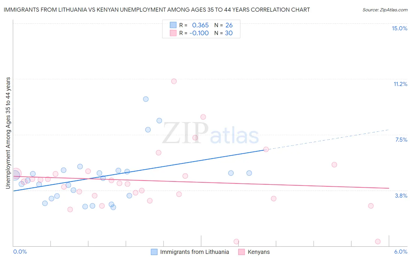 Immigrants from Lithuania vs Kenyan Unemployment Among Ages 35 to 44 years