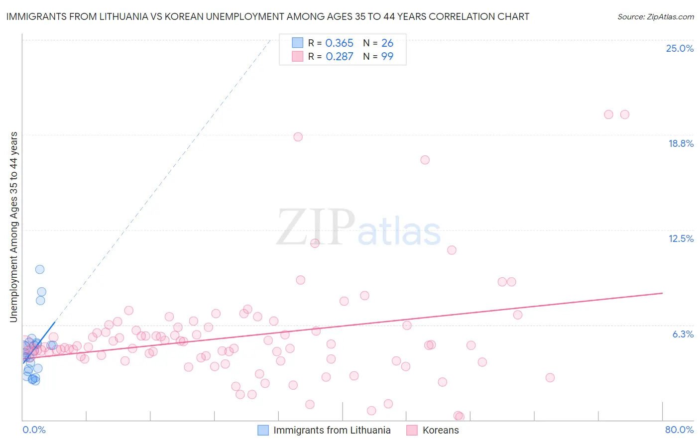 Immigrants from Lithuania vs Korean Unemployment Among Ages 35 to 44 years