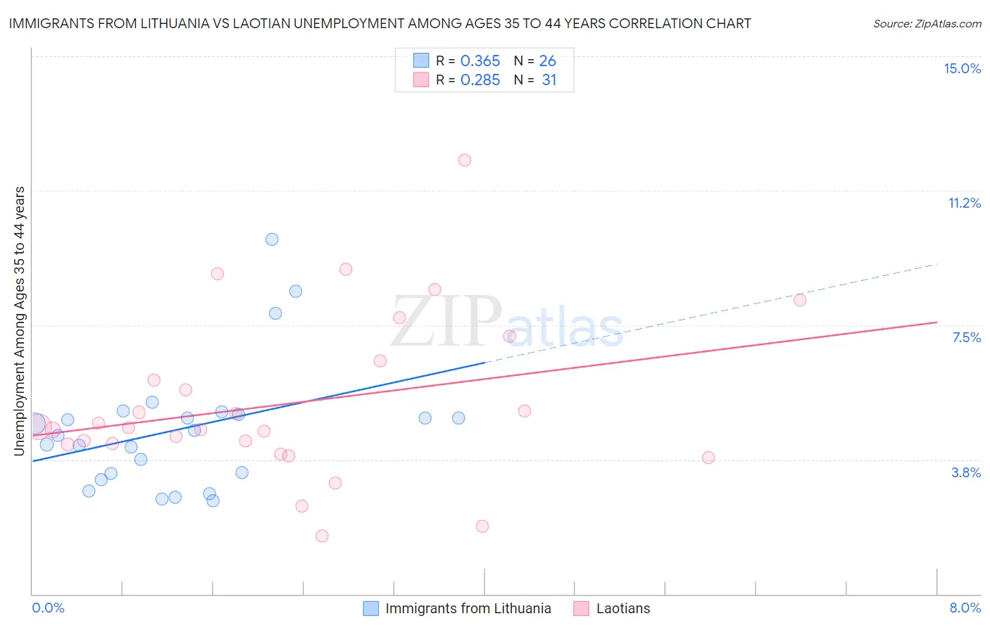 Immigrants from Lithuania vs Laotian Unemployment Among Ages 35 to 44 years
