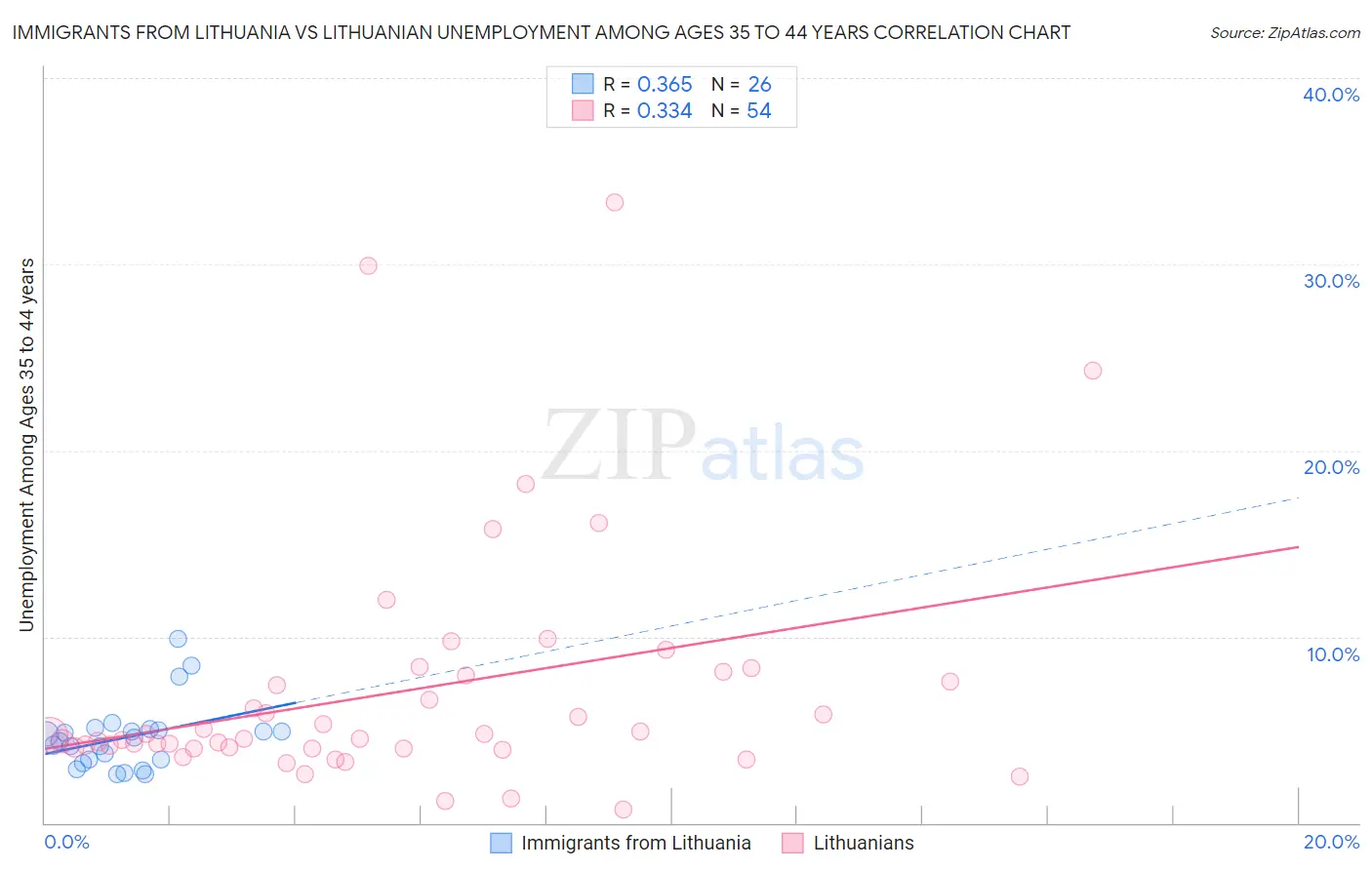Immigrants from Lithuania vs Lithuanian Unemployment Among Ages 35 to 44 years