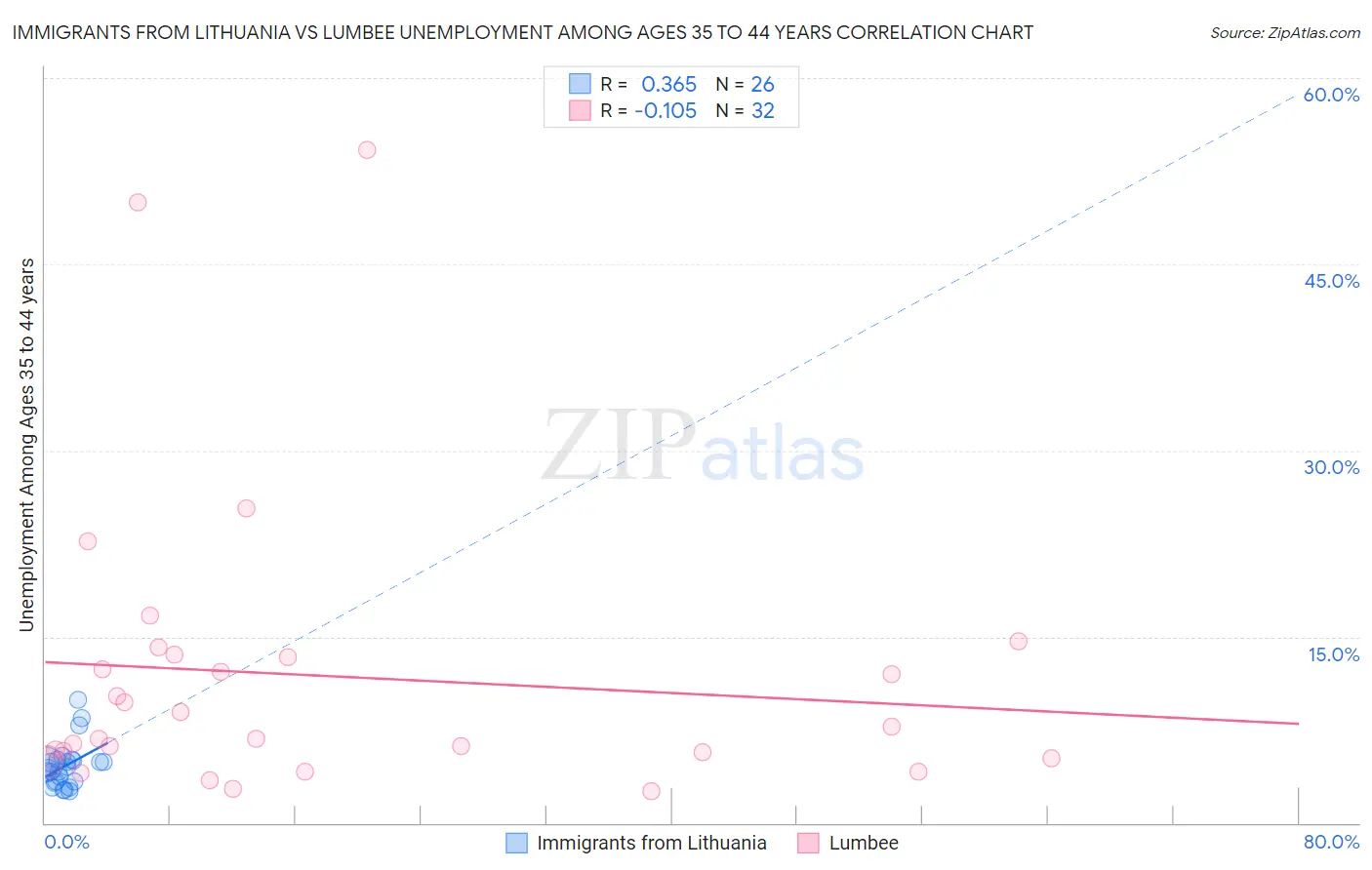 Immigrants from Lithuania vs Lumbee Unemployment Among Ages 35 to 44 years