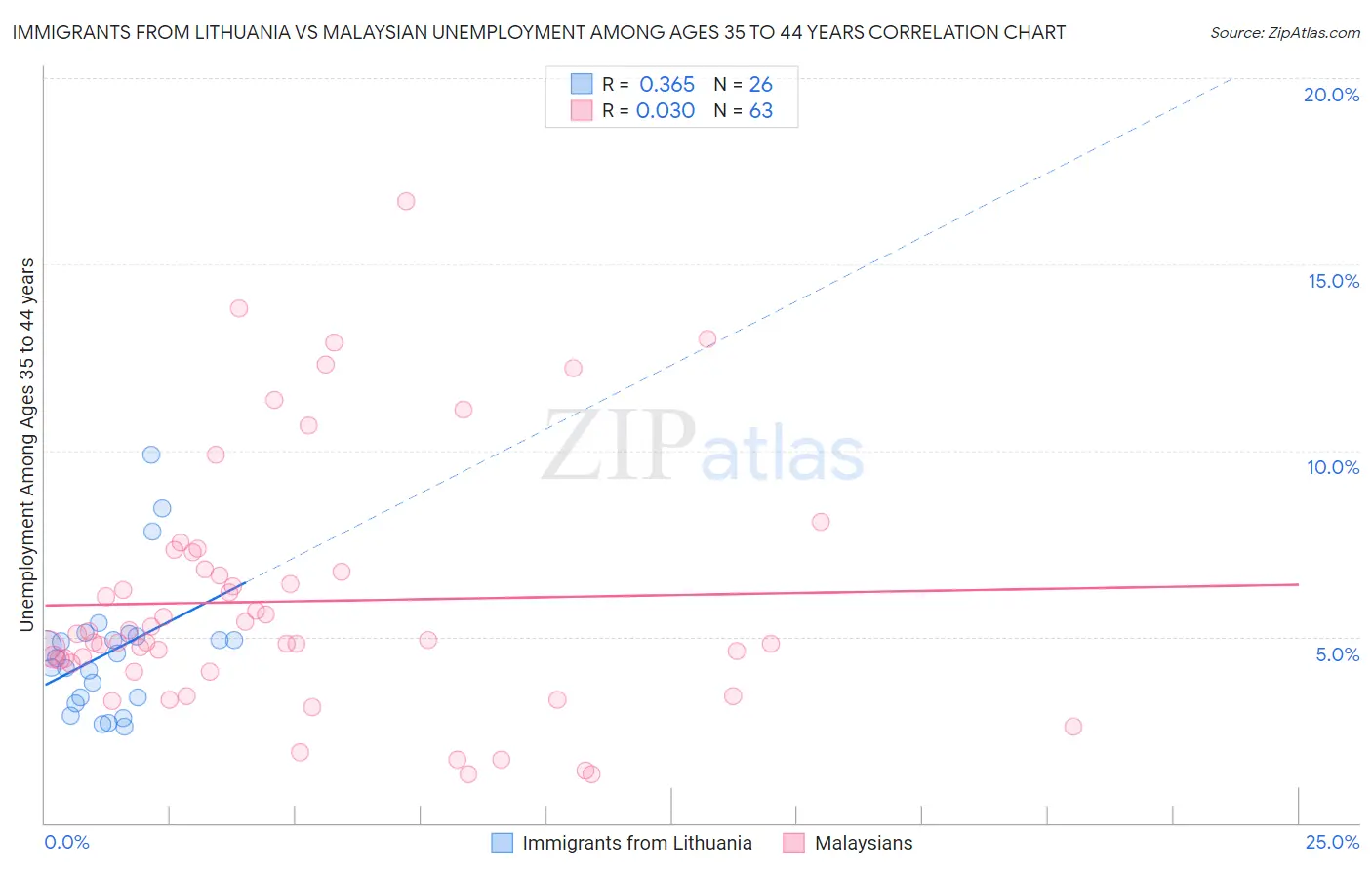 Immigrants from Lithuania vs Malaysian Unemployment Among Ages 35 to 44 years