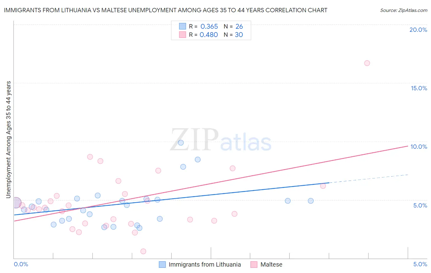 Immigrants from Lithuania vs Maltese Unemployment Among Ages 35 to 44 years