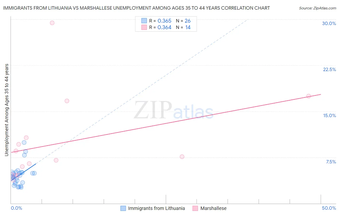 Immigrants from Lithuania vs Marshallese Unemployment Among Ages 35 to 44 years