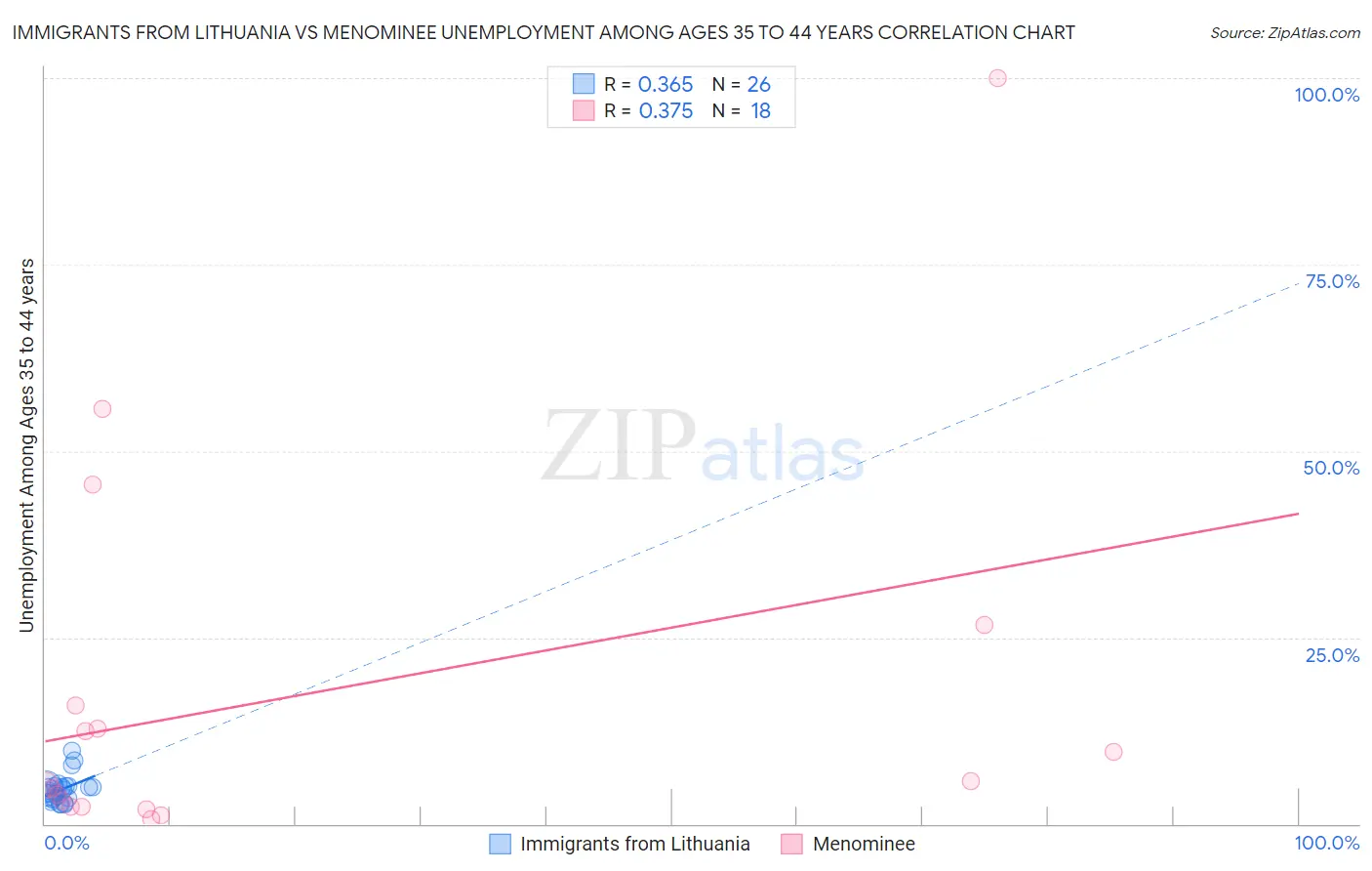 Immigrants from Lithuania vs Menominee Unemployment Among Ages 35 to 44 years
