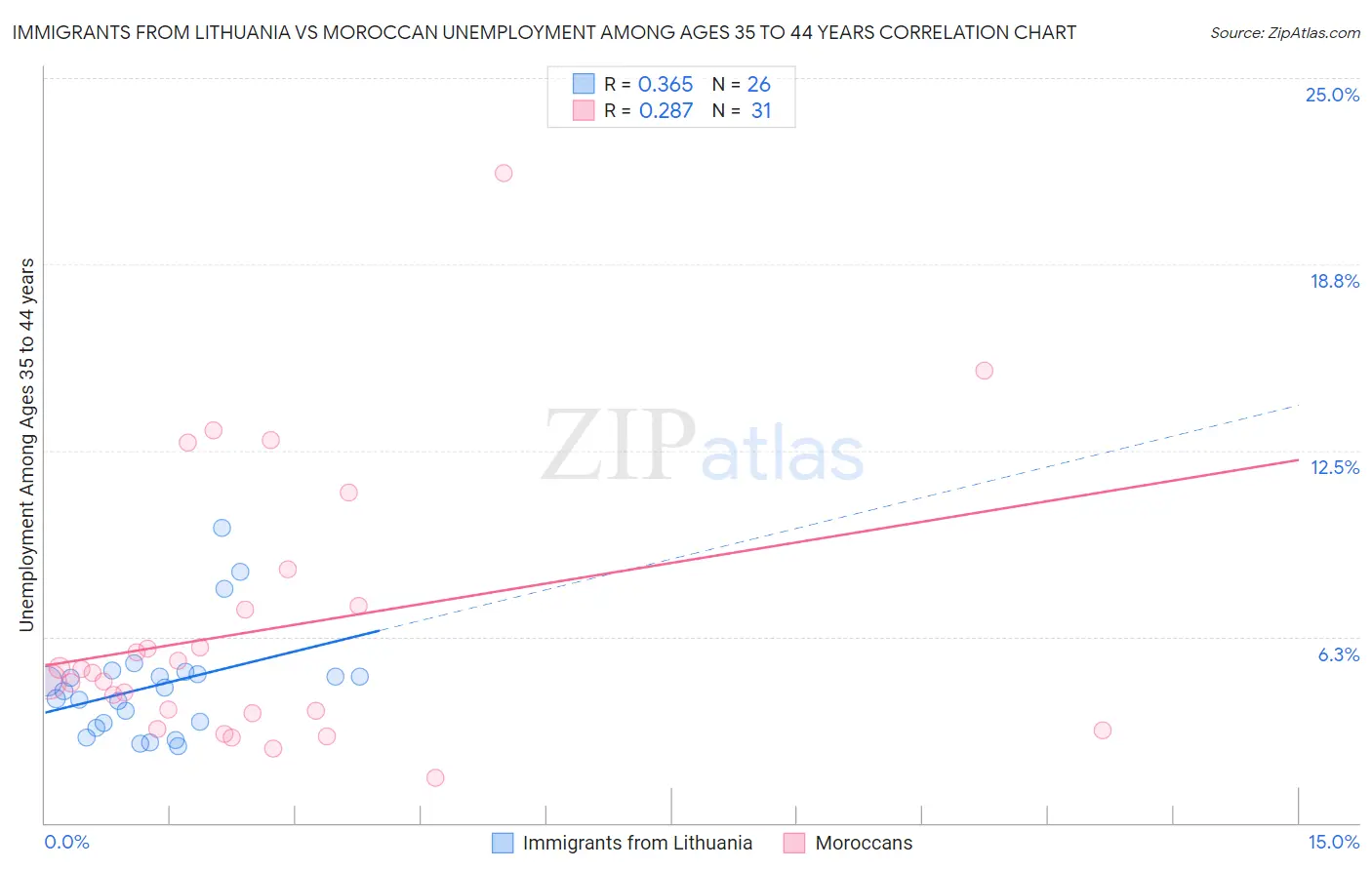 Immigrants from Lithuania vs Moroccan Unemployment Among Ages 35 to 44 years