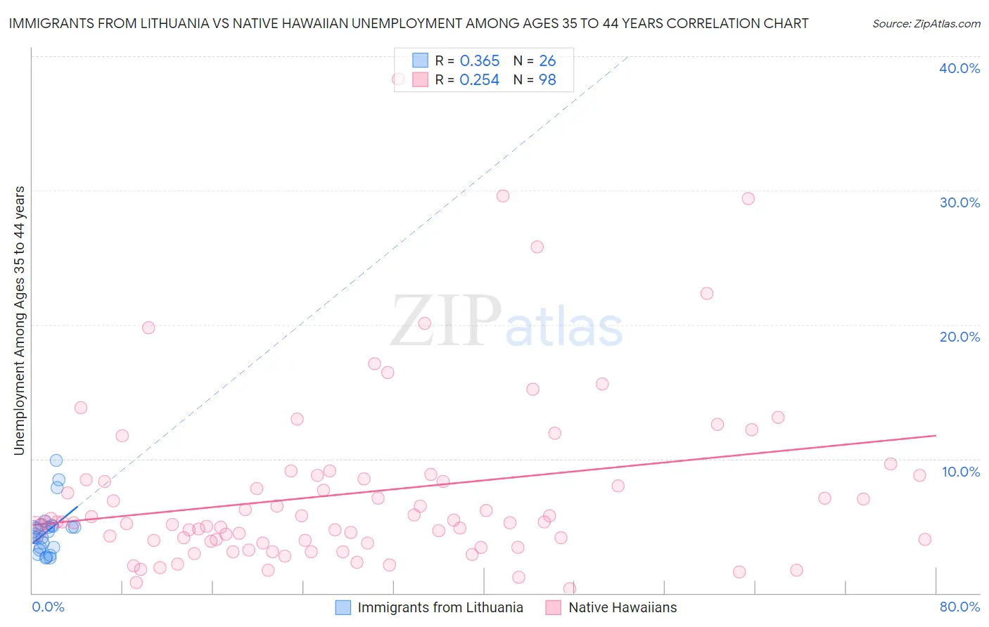 Immigrants from Lithuania vs Native Hawaiian Unemployment Among Ages 35 to 44 years