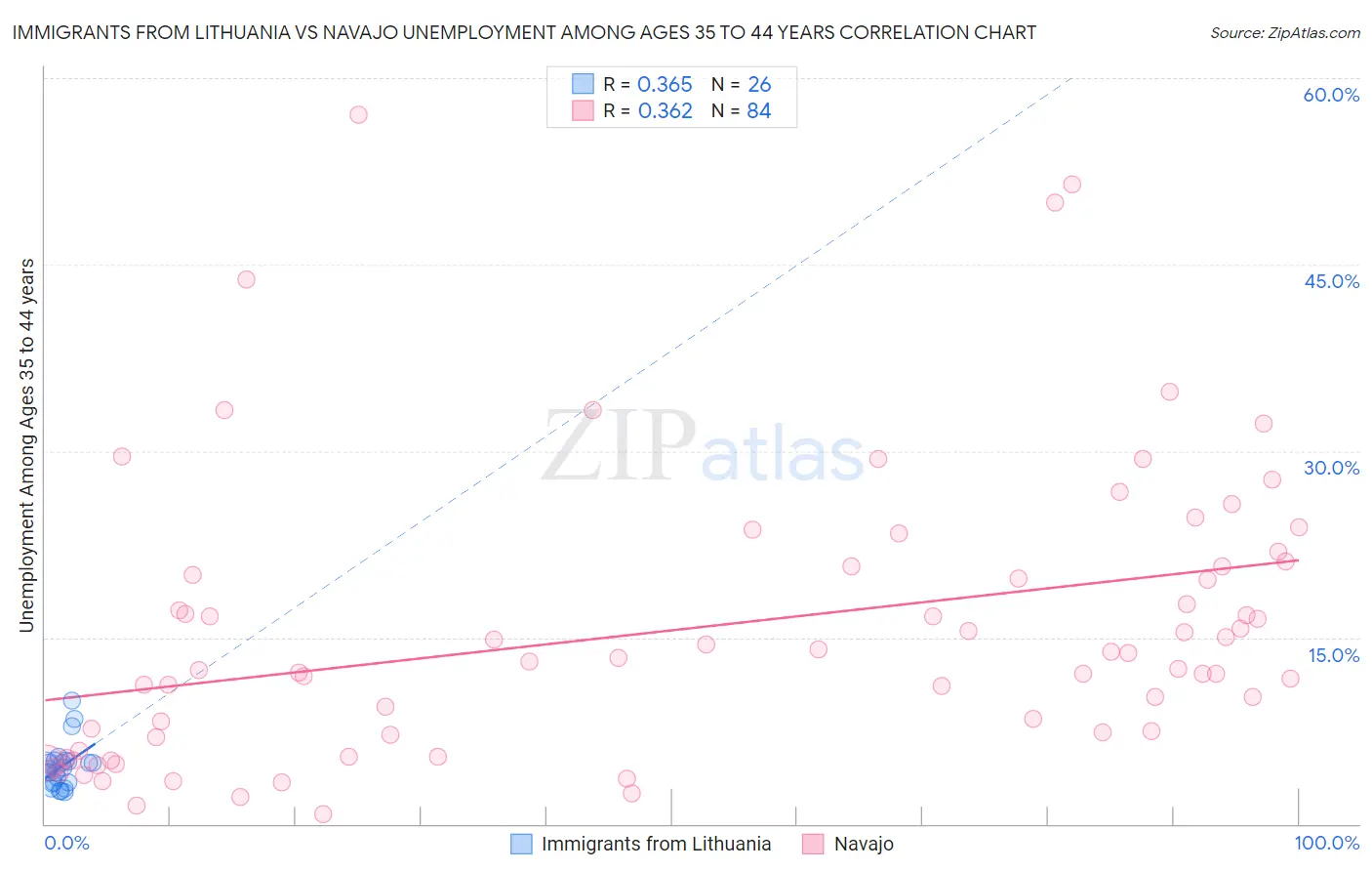 Immigrants from Lithuania vs Navajo Unemployment Among Ages 35 to 44 years