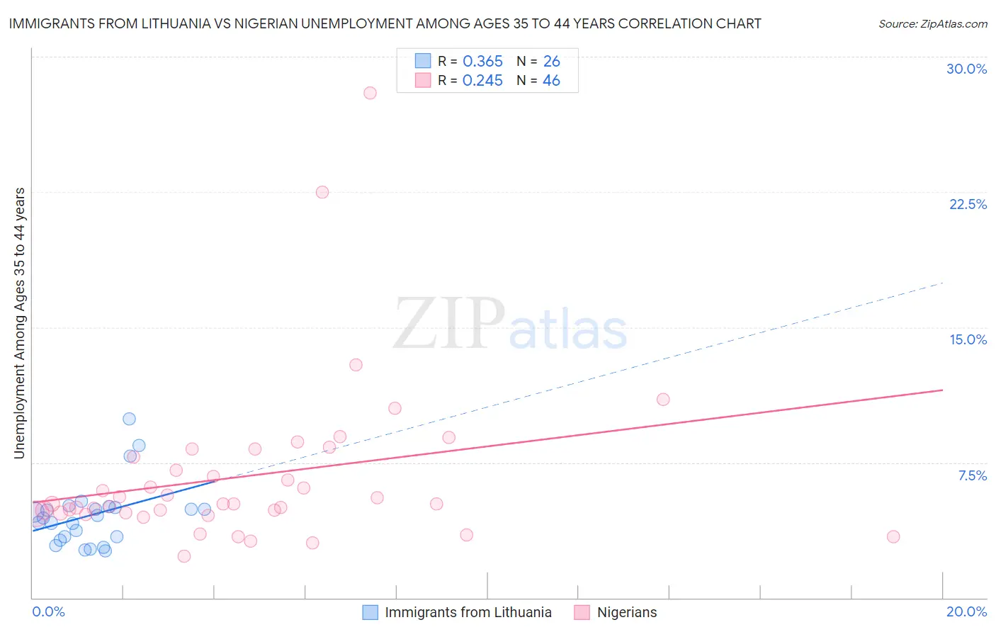 Immigrants from Lithuania vs Nigerian Unemployment Among Ages 35 to 44 years