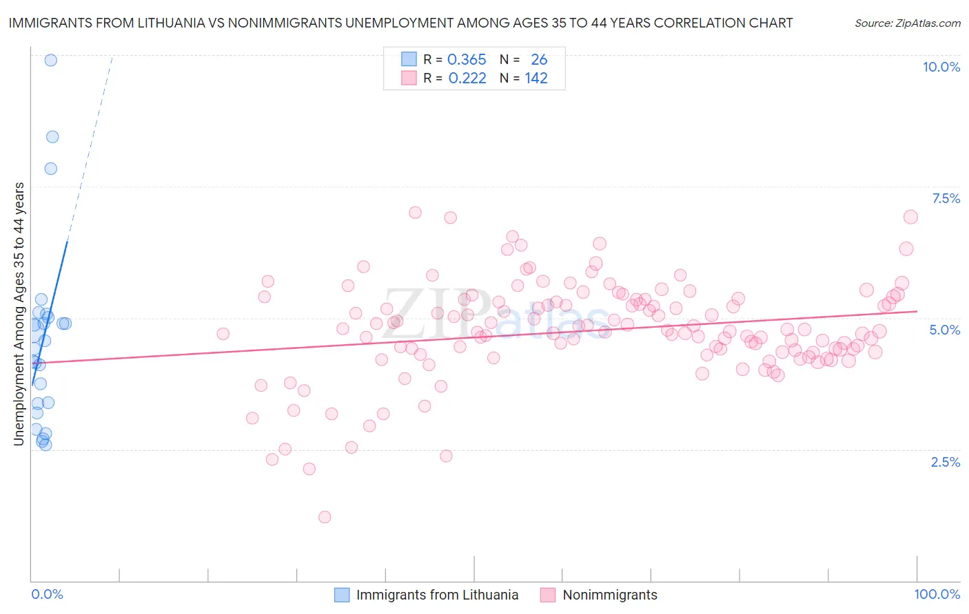 Immigrants from Lithuania vs Nonimmigrants Unemployment Among Ages 35 to 44 years