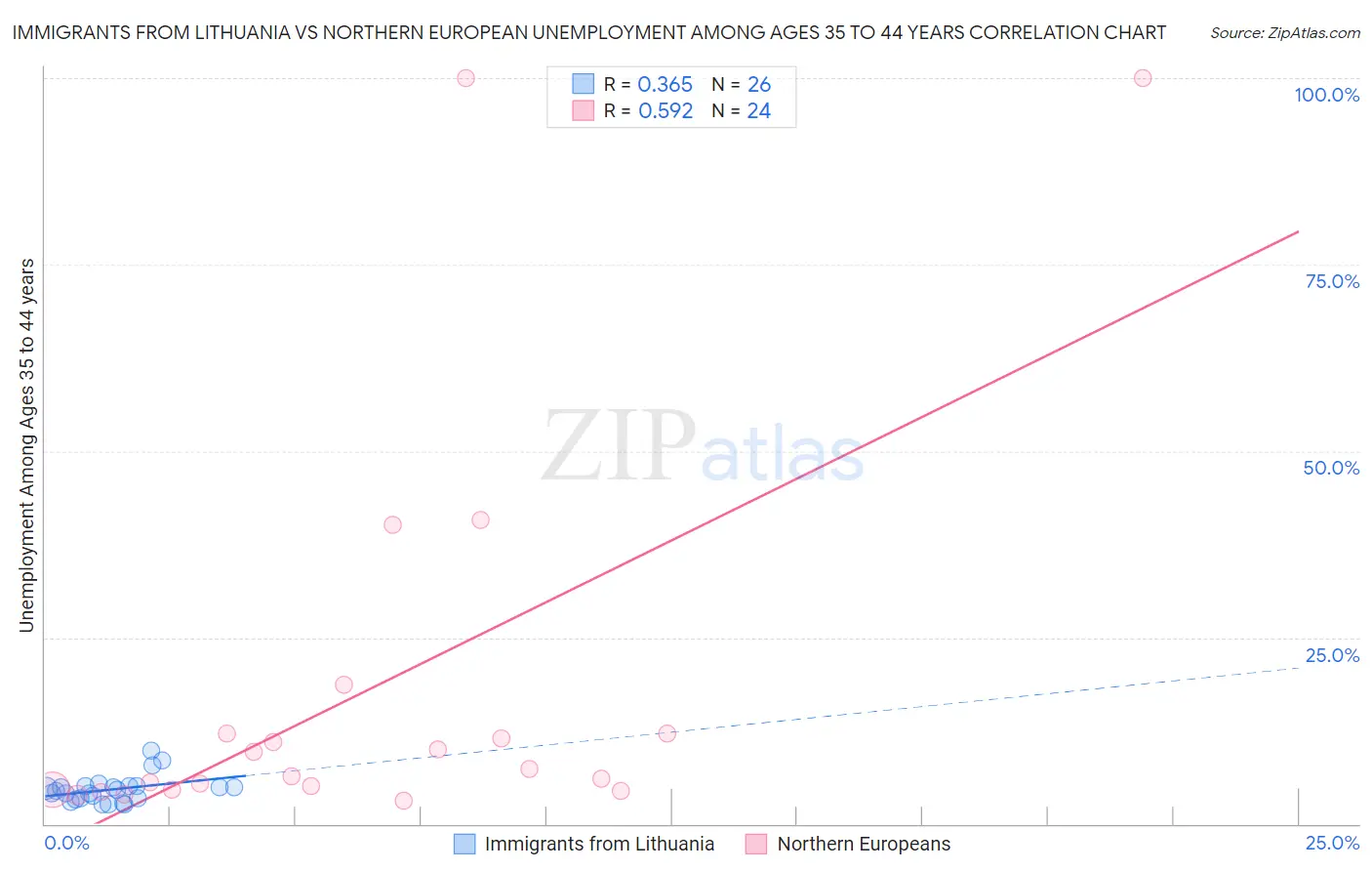 Immigrants from Lithuania vs Northern European Unemployment Among Ages 35 to 44 years
