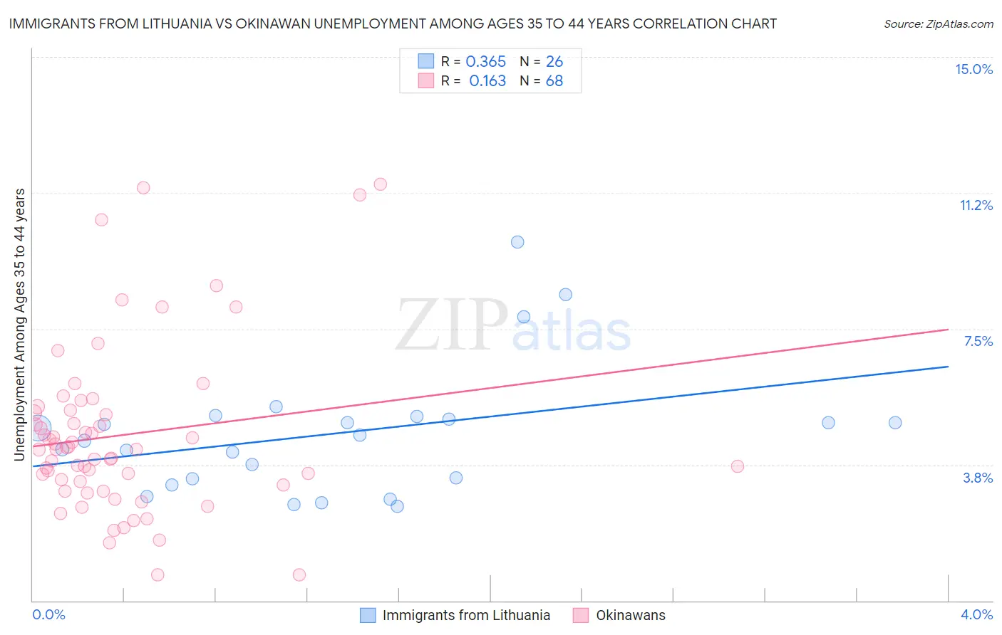 Immigrants from Lithuania vs Okinawan Unemployment Among Ages 35 to 44 years
