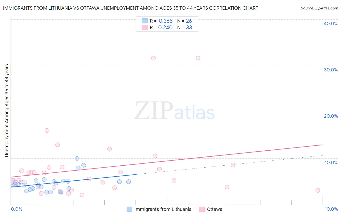 Immigrants from Lithuania vs Ottawa Unemployment Among Ages 35 to 44 years