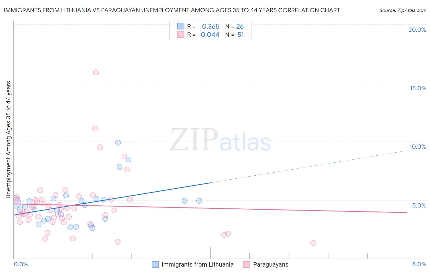 Immigrants from Lithuania vs Paraguayan Unemployment Among Ages 35 to 44 years