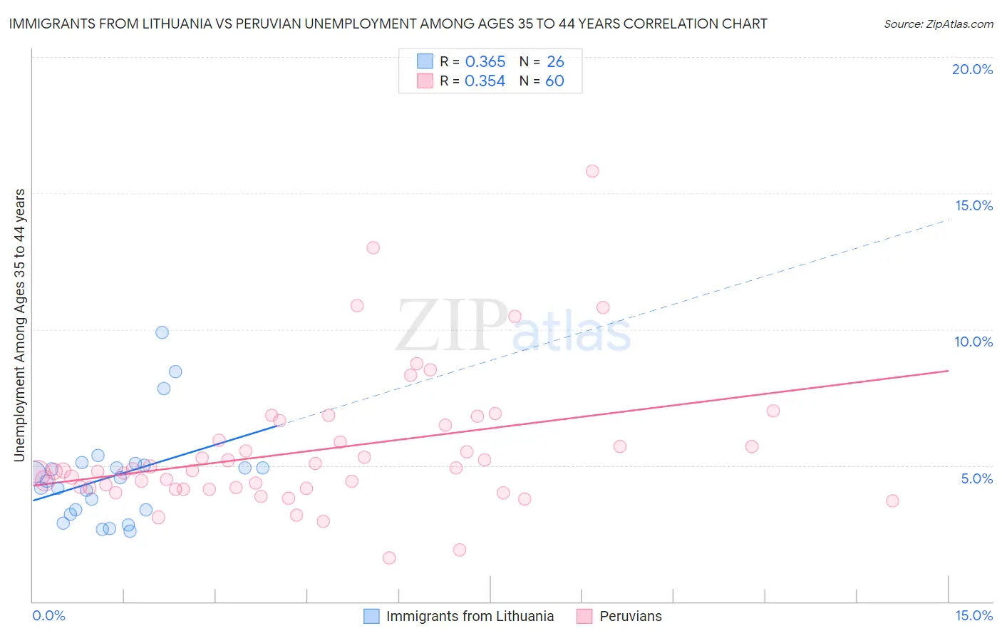 Immigrants from Lithuania vs Peruvian Unemployment Among Ages 35 to 44 years