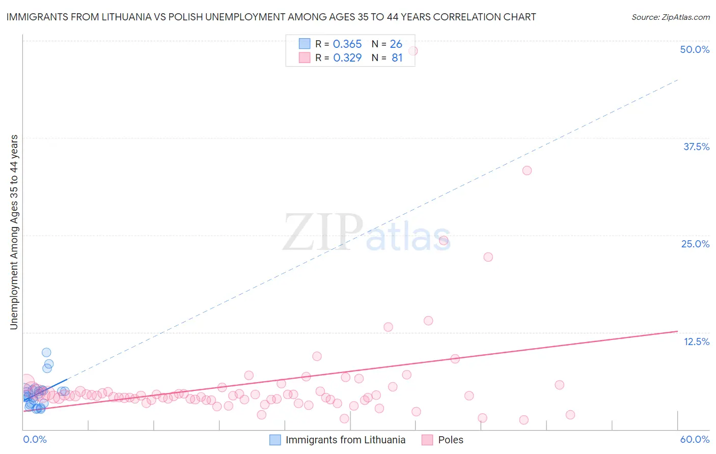 Immigrants from Lithuania vs Polish Unemployment Among Ages 35 to 44 years