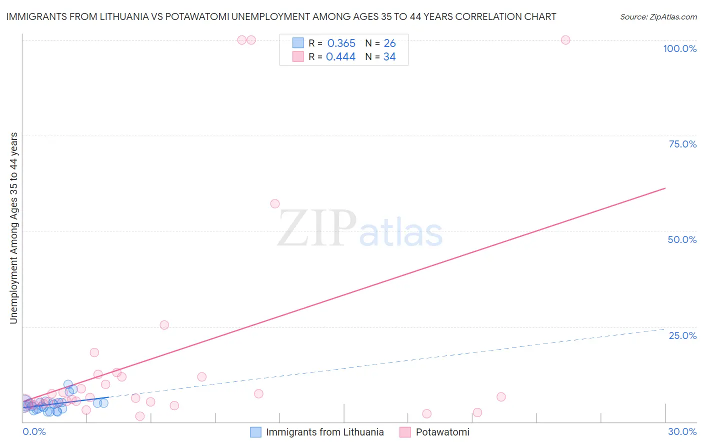 Immigrants from Lithuania vs Potawatomi Unemployment Among Ages 35 to 44 years