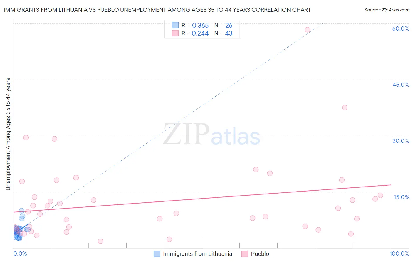 Immigrants from Lithuania vs Pueblo Unemployment Among Ages 35 to 44 years