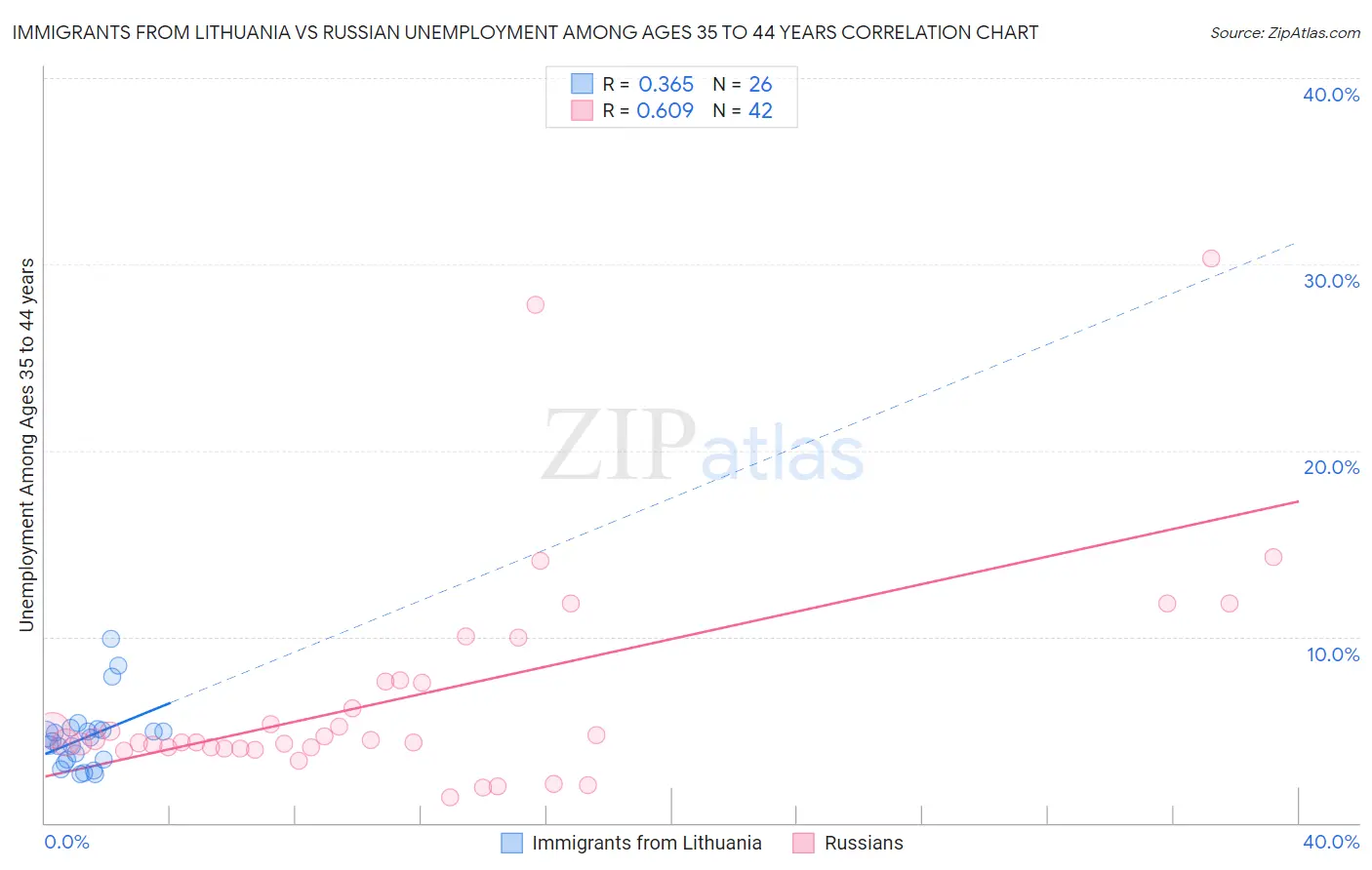Immigrants from Lithuania vs Russian Unemployment Among Ages 35 to 44 years