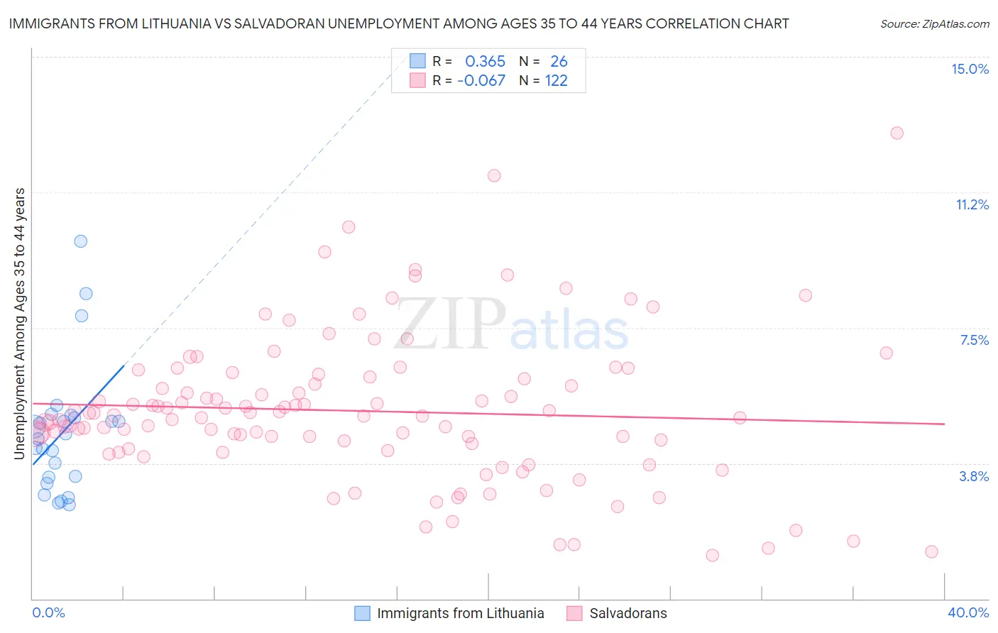 Immigrants from Lithuania vs Salvadoran Unemployment Among Ages 35 to 44 years