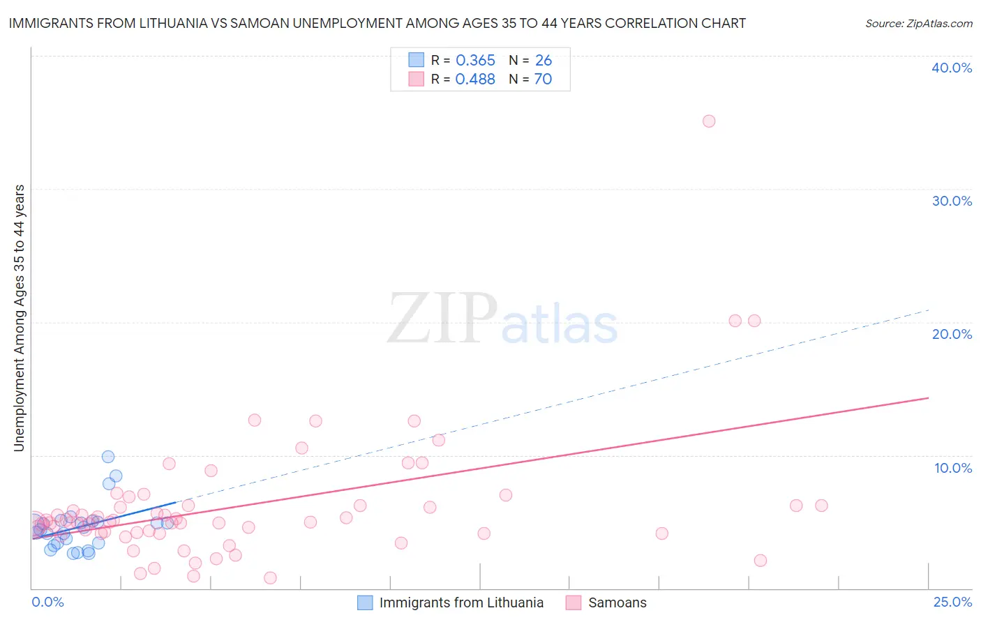 Immigrants from Lithuania vs Samoan Unemployment Among Ages 35 to 44 years