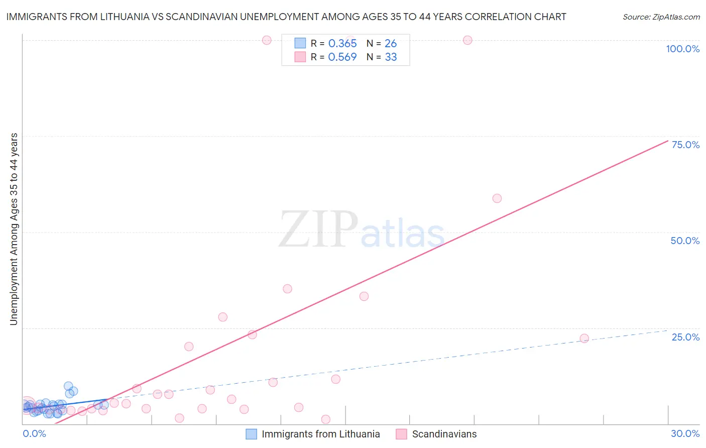 Immigrants from Lithuania vs Scandinavian Unemployment Among Ages 35 to 44 years