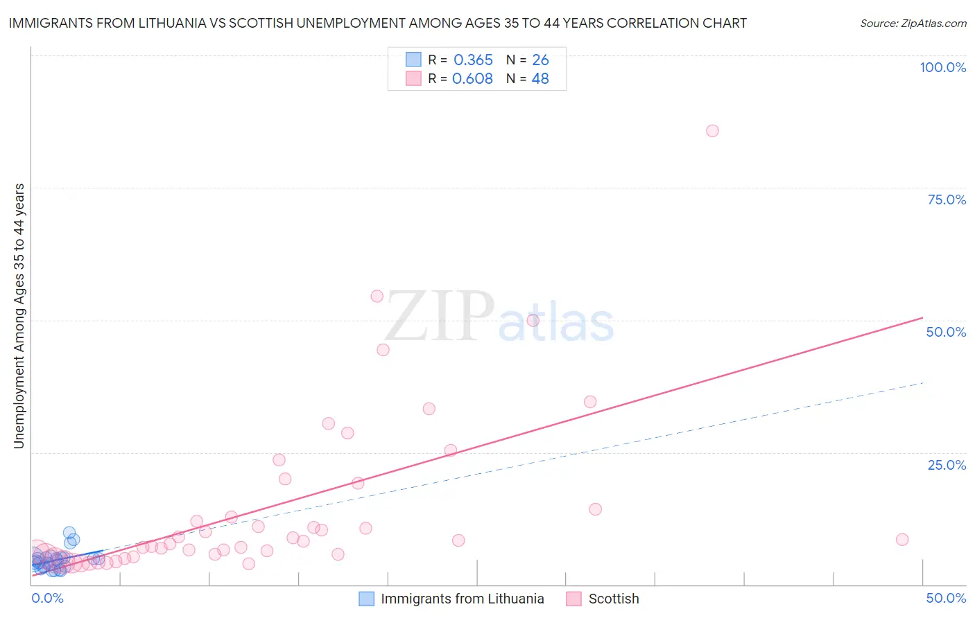 Immigrants from Lithuania vs Scottish Unemployment Among Ages 35 to 44 years